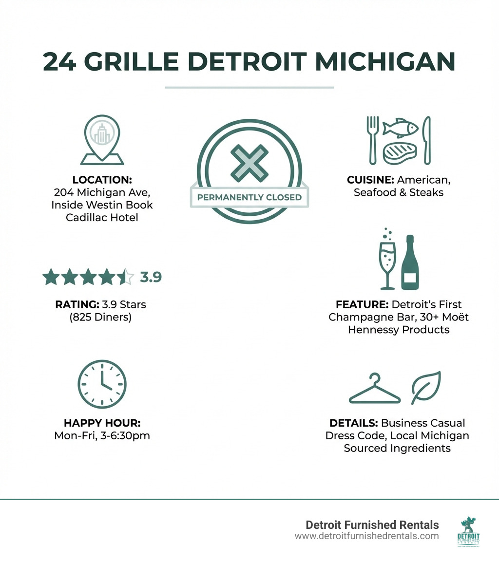 Infographic showing 24 Grille Detroit Michigan key information: Located at 204 Michigan Avenue inside Westin Book Cadillac Hotel, served American cuisine with seafood and steaks, permanently closed, rated 3.9 stars by 825 diners, featured Detroit's first Champagne Bar with 30+ Moët Hennessy products, offered Happy Hour Monday-Friday 3-6:30pm, business casual dress code, sourced ingredients from local Michigan vendors - 24 grille detroit michigan infographic Infographic showing 24 Grille Detroit Michigan key information: Located at 204 Michigan Avenue inside Westin Book Cadillac Hotel, served American cuisine with seafood and steaks, permanently closed, rated 3.9 stars by 825 diners, featured Detroit's first Champagne Bar with 30+ Moët Hennessy products, offered Happy Hour Monday-Friday 3-6:30pm, business casual dress code, sourced ingredients from local Michigan vendors - 24 grille detroit michigan infographic