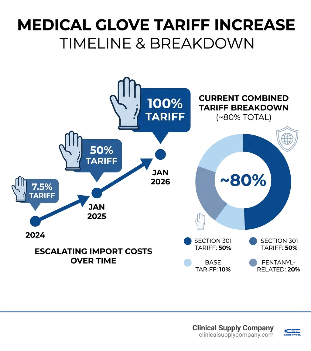 Infographic showing tariff increase timeline for medical gloves from 7.5% in 2024 to 50% in January 2025 and 100% in January 2026, with additional breakdown of Section 301, fentanyl-related, and base tariffs totaling 80% currently - Glove Pricing and Tariff Impact infographic