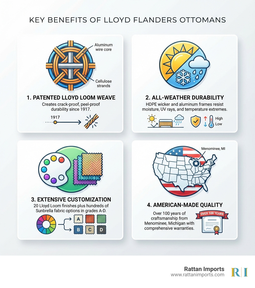 Infographic showing four key benefits of Lloyd Flanders Ottomans: 1. Patented Lloyd Loom Weave (icon of interwoven strands with aluminum core) - Creates crack-proof, peel-proof durability since 1917. 2. All-Weather Durability (icon of sun, rain, and snow) - HDPE wicker and aluminum frames resist moisture, UV rays, and temperature extremes. 3. Extensive Customization (icon of color palette and fabric swatches) - 20 Lloyd Loom finishes plus hundreds of Sunbrella fabric options in grades A-D. 4. American-Made Quality (icon of USA map with star) - Over 100 years of craftsmanship from Menominee, Michigan with comprehensive warranties. - lloyd flanders ottoman infographic 