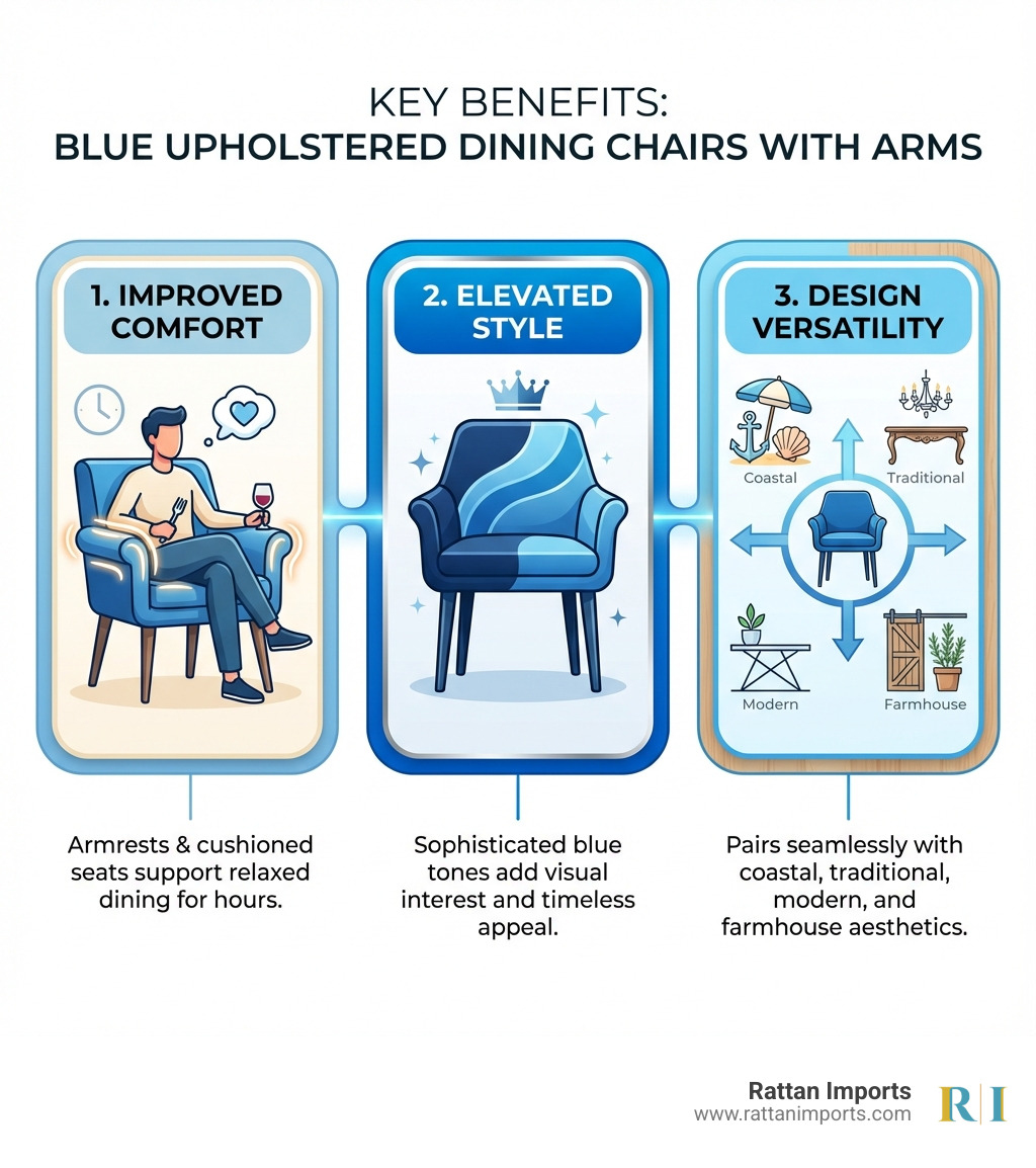 Infographic showing three key benefits of blue upholstered dining chairs with arms: 1) Improved Comfort - armrests and cushioned seats support relaxed dining for hours, 2) Elevated Style - sophisticated blue tones add visual interest and timeless appeal, 3) Design Versatility - pairs seamlessly with coastal, traditional, modern, and farmhouse aesthetics - blue upholstered dining chairs with arms infographic 