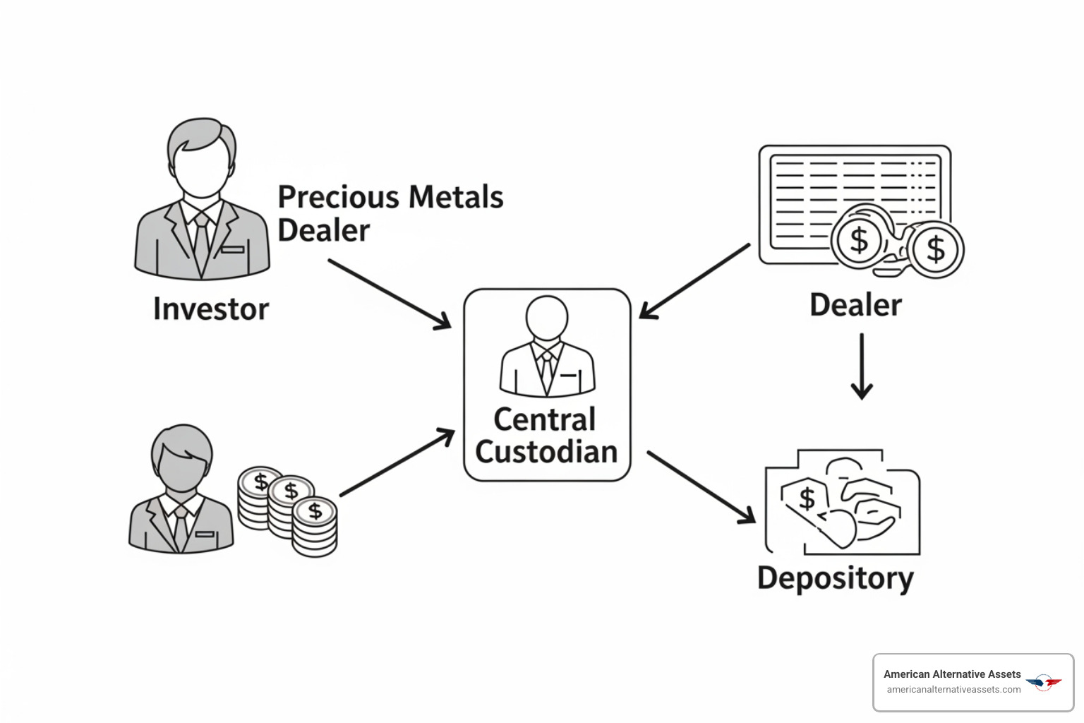 flowchart showing the custodian's central role connecting the investor, dealer, and depository - precious metals IRA custodian