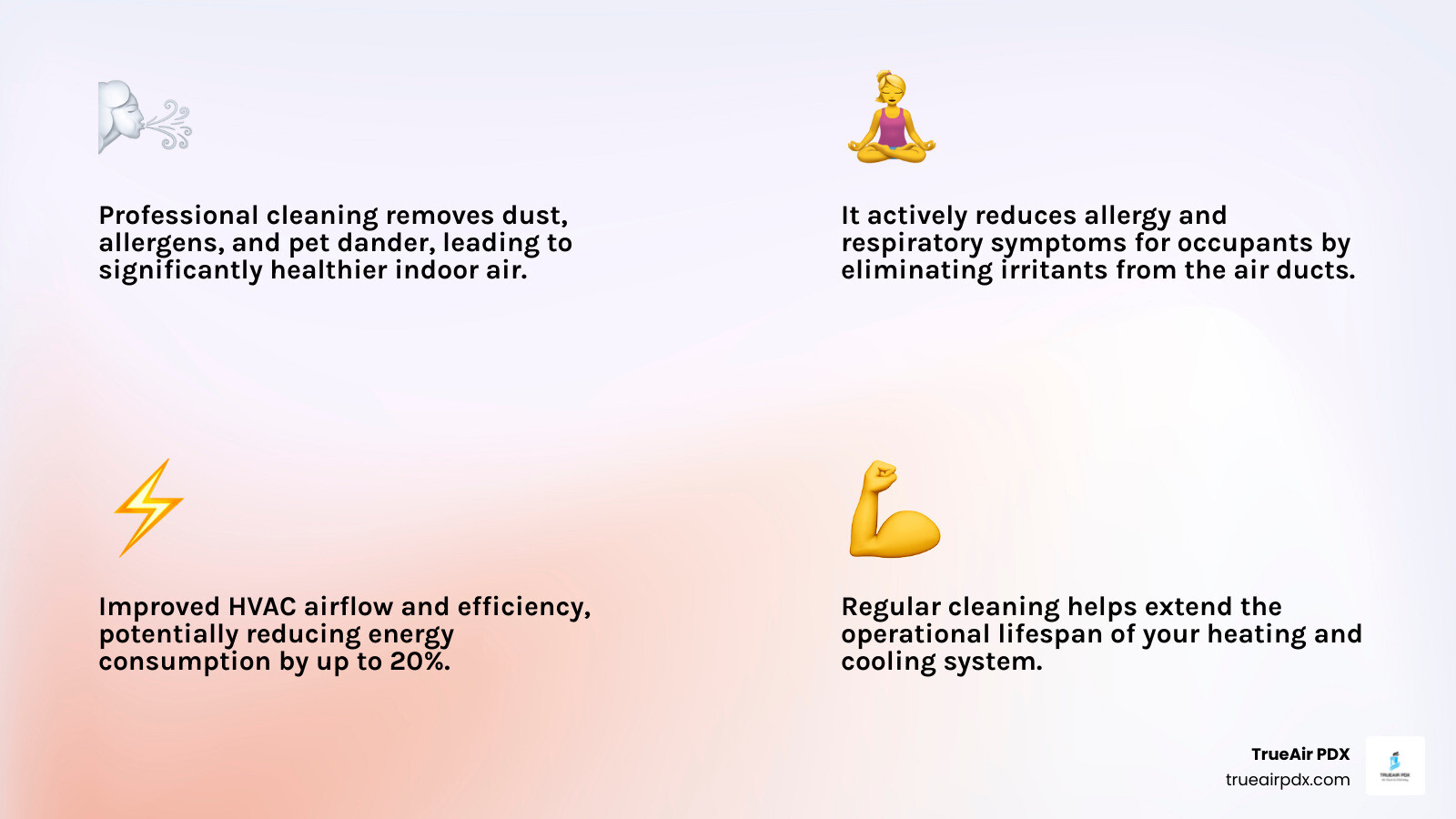 Infographic showing the top 5 benefits of professional air duct cleaning: 1. Removes dust, allergens, and pet dander for healthier indoor air, 2. Reduces allergy and respiratory symptoms for family members, 3. Improves HVAC airflow and efficiency by up to 20%, 4. Eliminates musty odors from mold, pets, or smoke, 5. Extends the lifespan of your heating and cooling system - air duct cleaning gresham infographic 4_facts_emoji_light-gradient