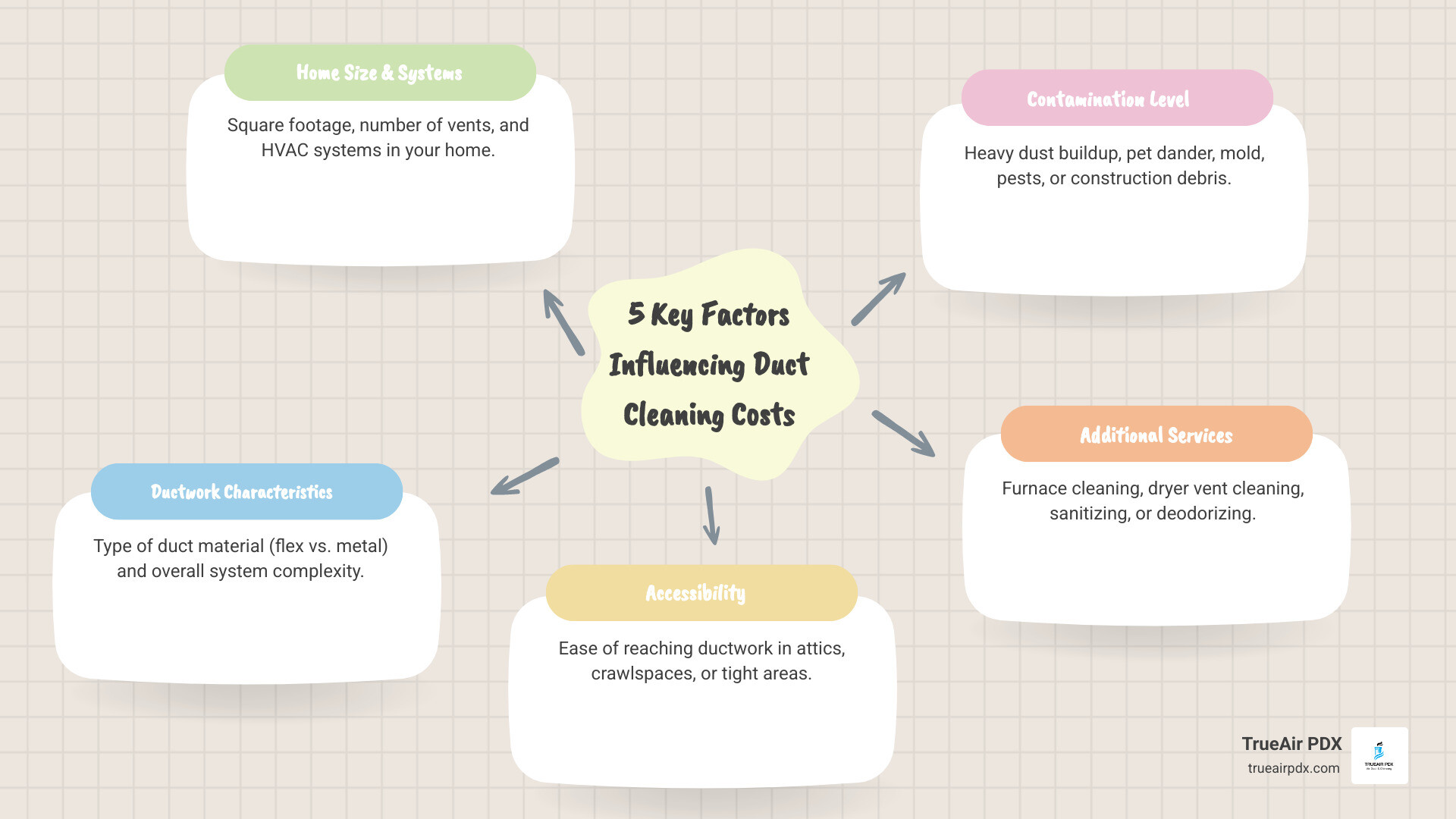 Infographic showing the five main factors that determine air duct cleaning costs: home size and square footage, number of vents and HVAC systems, ductwork type and accessibility, contamination level including dust buildup pest infestation and mold, and additional services like furnace cleaning dryer vent cleaning and sanitizing - duct cleaning charges infographic mindmap-5-items