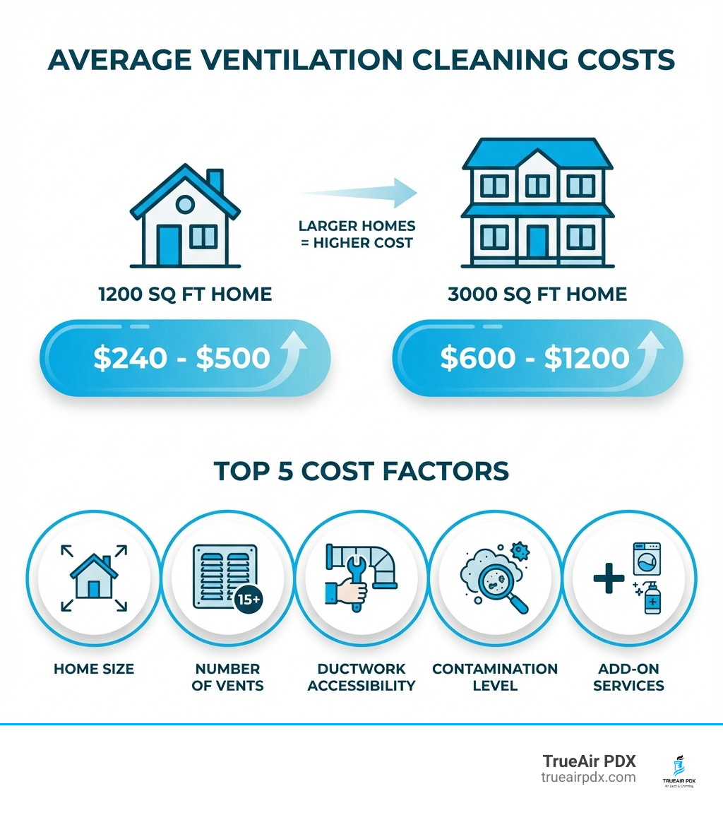 infographic showing average ventilation cleaning costs by home size, ranging from $240-$500 for 1200 sq ft homes up to $600-$1200 for 3000 sq ft homes, with icons representing the top 5 cost factors: home size, number of vents, ductwork accessibility, contamination level, and add-on services - ventilation cleaning service cost infographic 