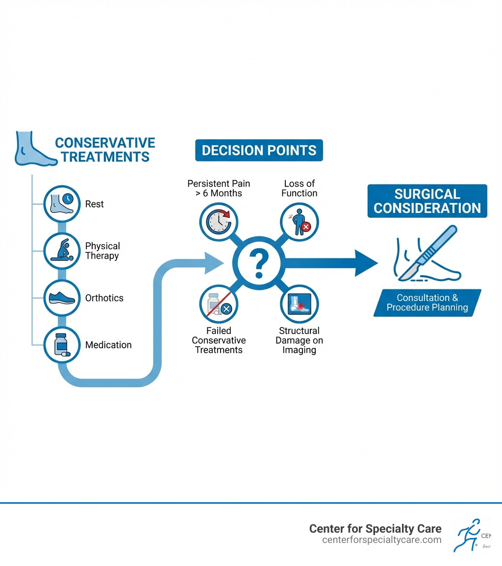 Infographic showing the decision-making path from conservative treatments (rest, physical therapy, orthotics, medication) to surgical consideration, with key decision points including persistent pain beyond 6 months, loss of function, failed conservative treatments, and structural damage visible on imaging - foot surgery options infographic 
