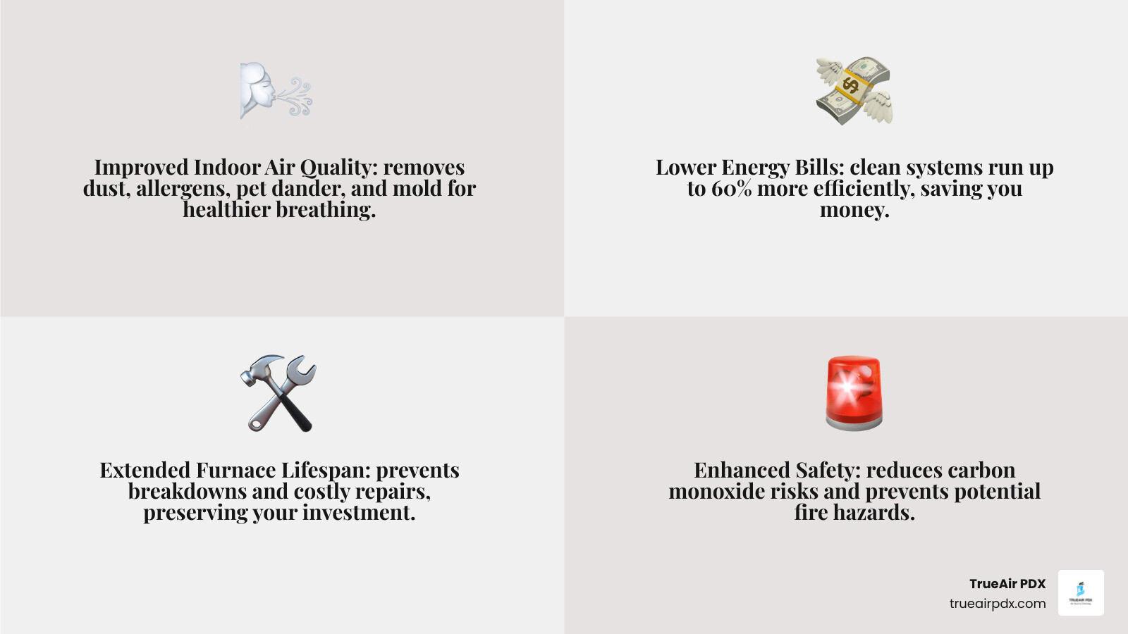 Infographic showing the top 4 benefits of furnace cleaning: 1) Improved Indoor Air Quality - removes dust, allergens, pet dander and mold; 2) Lower Energy Bills - clean systems run 60% more efficiently; 3) Extended Furnace Lifespan - prevents breakdowns and costly repairs; 4) Enhanced Safety - reduces carbon monoxide risks and fire hazards - furnace cleaning portland infographic 4_facts_emoji_grey