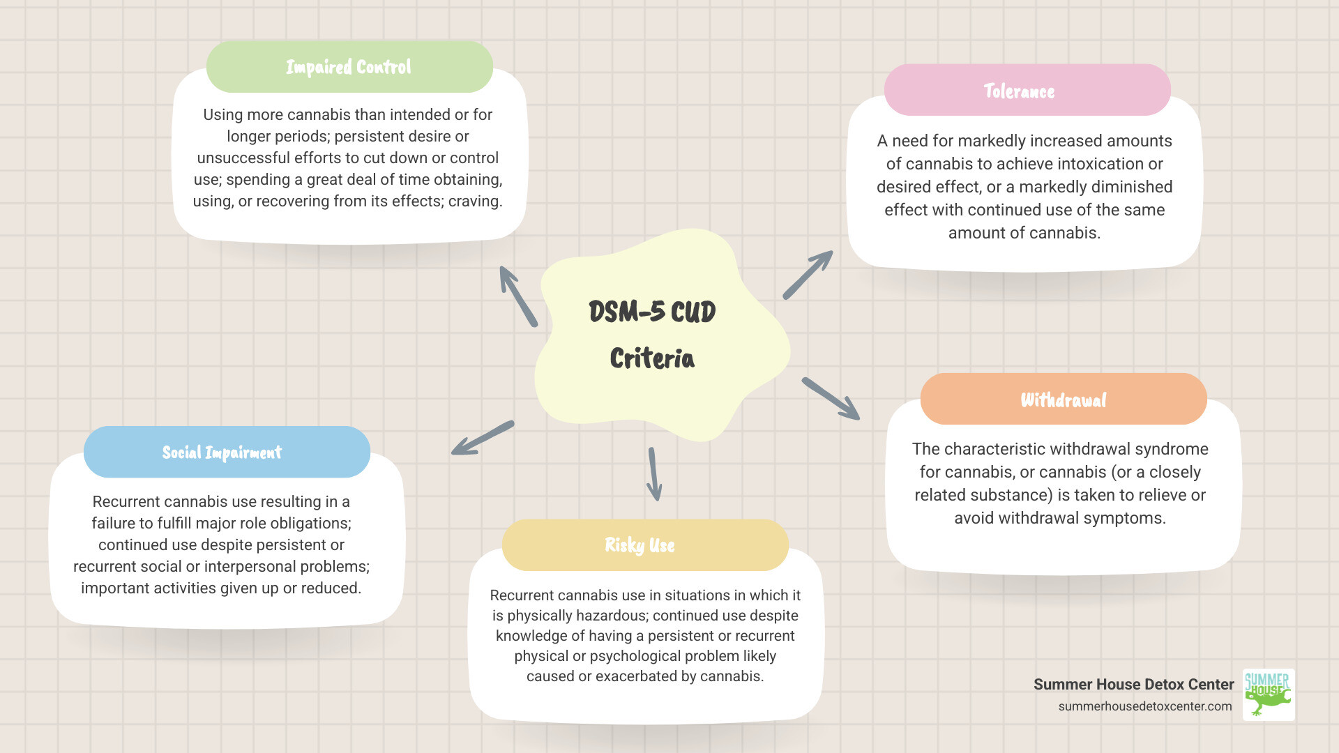 Infographic showing the 11 DSM-5 criteria for cannabis use disorder: 1) Using more than intended, 2) Trying but failing to quit, 3) Spending lots of time using, 4) Craving cannabis, 5) Neglecting responsibilities, 6) Continued use despite social problems, 7) Giving up important activities, 8) Using in risky situations, 9) Using despite physical or psychological problems, 10) Developing tolerance, 11) Experiencing withdrawal symptoms. Severity levels: Mild (2-3 criteria), Moderate (4-5 criteria), Severe (6+ criteria) - cannabis use disorder infographic mindmap-5-items