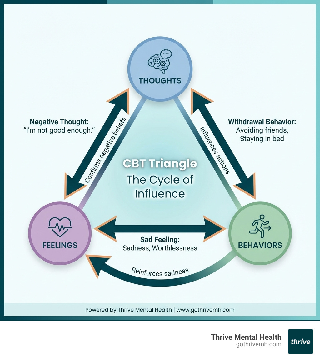 infographic showing the CBT triangle with three interconnected circles labeled Thoughts, Feelings, and Behaviors, with arrows showing how each influences the others, and examples like negative thought leading to sad feeling leading to withdrawal behavior - cbt worksheets infographic 