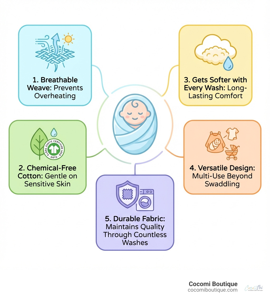 Infographic showing the top 5 benefits of organic muslin swaddles: breathable weave prevents overheating, GOTS-certified cotton is chemical-free and gentle on skin, gets softer with every wash for long-lasting comfort, versatile multi-use design beyond just swaddling, and durable fabric that maintains quality through countless washes - best organic muslin swaddle blankets infographic Infographic showing the top 5 benefits of organic muslin swaddles: breathable weave prevents overheating, GOTS-certified cotton is chemical-free and gentle on skin, gets softer with every wash for long-lasting comfort, versatile multi-use design beyond just swaddling, and durable fabric that maintains quality through countless washes - best organic muslin swaddle blankets infographic