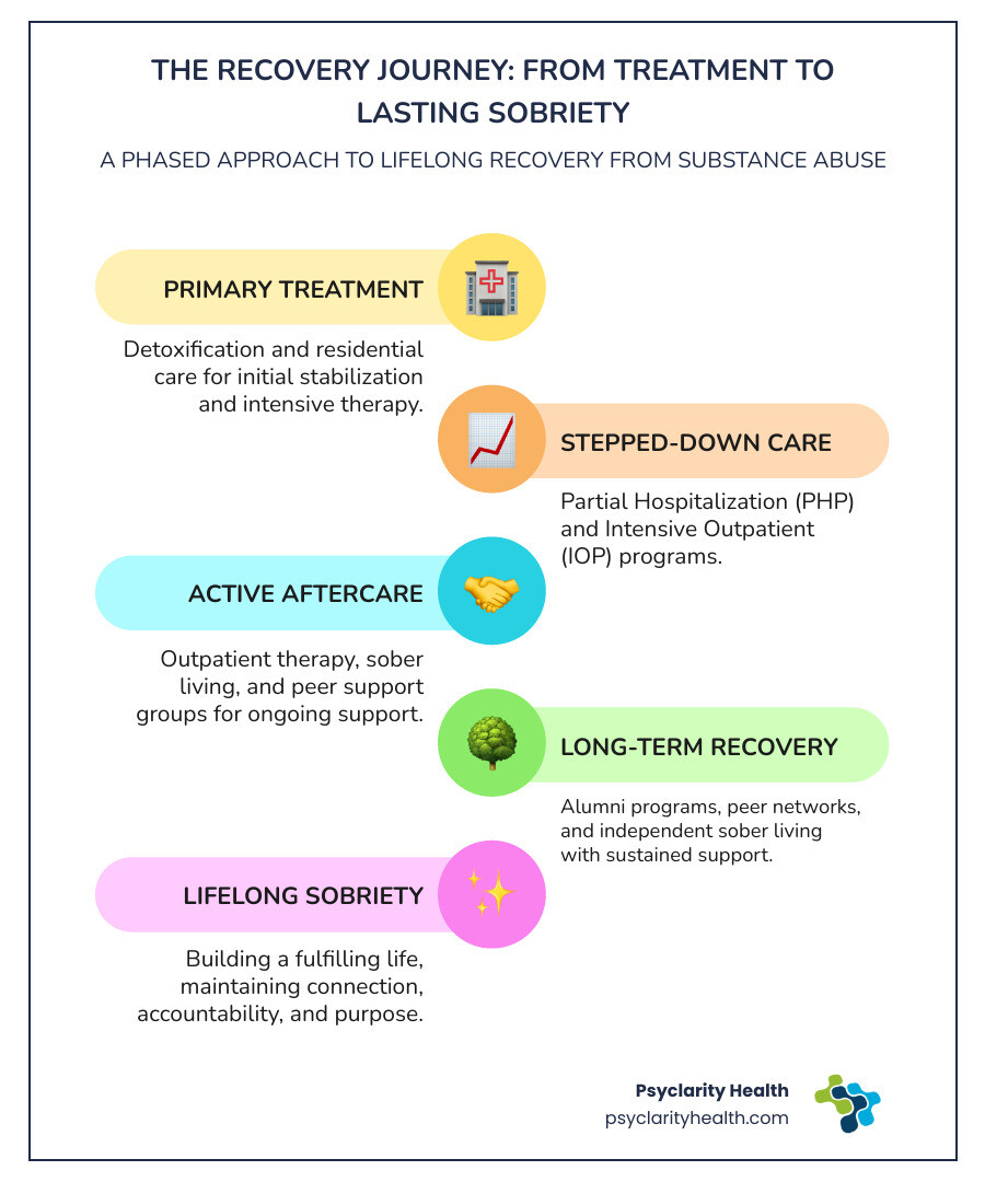 Infographic showing the stages of recovery journey: Primary Treatment (detox and residential care) leads to Stepped-Down Care (PHP and IOP programs) which transitions to Active Aftercare (outpatient therapy, sober living, support groups) and finally Long-Term Recovery (alumni programs, peer networks, independent sober living with ongoing support) - substance abuse aftercare infographic infographic-line-5-steps-colors