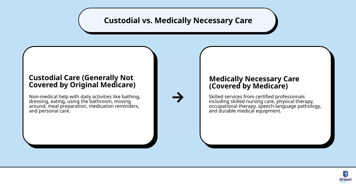 Infographic showing the difference between custodial care (not covered by Medicare) including activities like bathing, dressing, meal preparation, and medication reminders versus skilled medical care (covered by Medicare) including services like skilled nursing visits, physical therapy, speech therapy, and home health aide services under a care plan - medicare - for caregivers and adult children infographic cause_effect_text Infographic showing the difference between custodial care (not covered by Medicare) including activities like bathing, dressing, meal preparation, and medication reminders versus skilled medical care (covered by Medicare) including services like skilled nursing visits, physical therapy, speech therapy, and home health aide services under a care plan - medicare - for caregivers and adult children infographic cause_effect_text