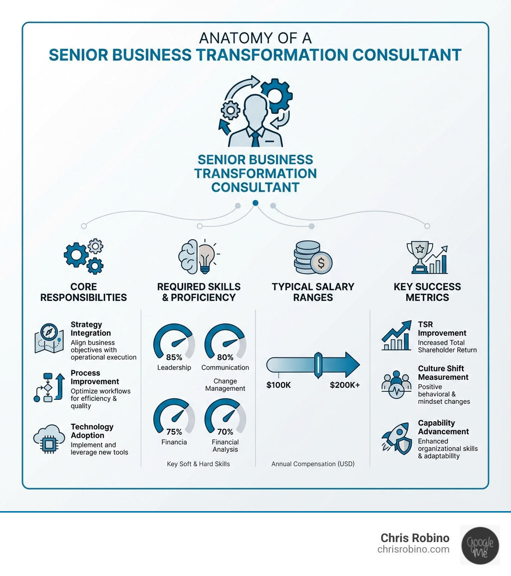 Infographic showing the anatomy of a senior business transformation consultant role: Core responsibilities (strategy integration, process improvement, technology adoption), required skills (leadership 85%, communication 80%, financial analysis 70%, change management 75%), typical salary ranges ($100K-$200K+), and key success metrics (TSR improvement, culture shift measurement, capability advancement) - senior business transformation consultant infographic 