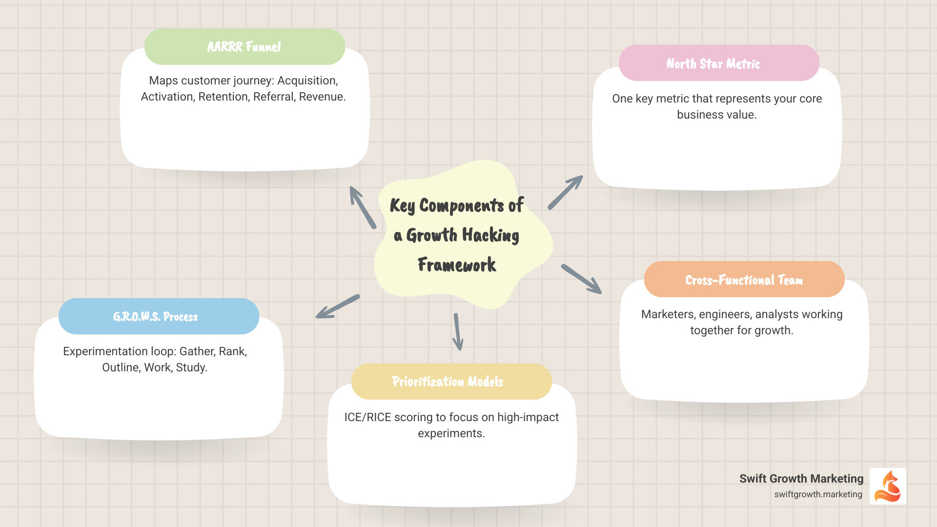 Framework Growth Hacking Components: A visual breakdown showing the interconnected elements of a growth hacking framework including the AARRR funnel stages (Acquisition, Activation, Retention, Referral, Revenue), the G.R.O.W.S. experimentation loop (Gather Ideas, Rank Ideas, Outline Experiment, Work, Study Outcome), prioritization scoring methods (ICE and RICE), North Star Metric at the center, and a cross-functional team structure with roles like Growth Lead, Marketer, Engineer, Data Analyst, and Designer all connected around the framework - framework growth hacking infographic mindmap-5-items