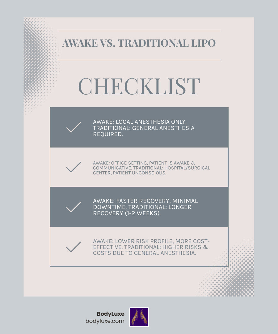 Infographic comparing awake liposuction and traditional liposuction: Awake Liposuction uses local anesthesia only, performed in an office setting, patient remains awake and can communicate, faster recovery with minimal downtime, lower risk profile without general anesthesia, and typically more cost-effective; Traditional Liposuction uses general anesthesia, performed in a hospital or surgical center, patient is unconscious throughout, longer recovery period of 1-2 weeks, higher risks associated with general anesthesia, and higher cost due to anesthesiologist and facility fees - awake liposuction chicago infographic checklist-light-blue-grey Infographic comparing awake liposuction and traditional liposuction: Awake Liposuction uses local anesthesia only, performed in an office setting, patient remains awake and can communicate, faster recovery with minimal downtime, lower risk profile without general anesthesia, and typically more cost-effective; Traditional Liposuction uses general anesthesia, performed in a hospital or surgical center, patient is unconscious throughout, longer recovery period of 1-2 weeks, higher risks associated with general anesthesia, and higher cost due to anesthesiologist and facility fees - awake liposuction chicago infographic checklist-light-blue-grey