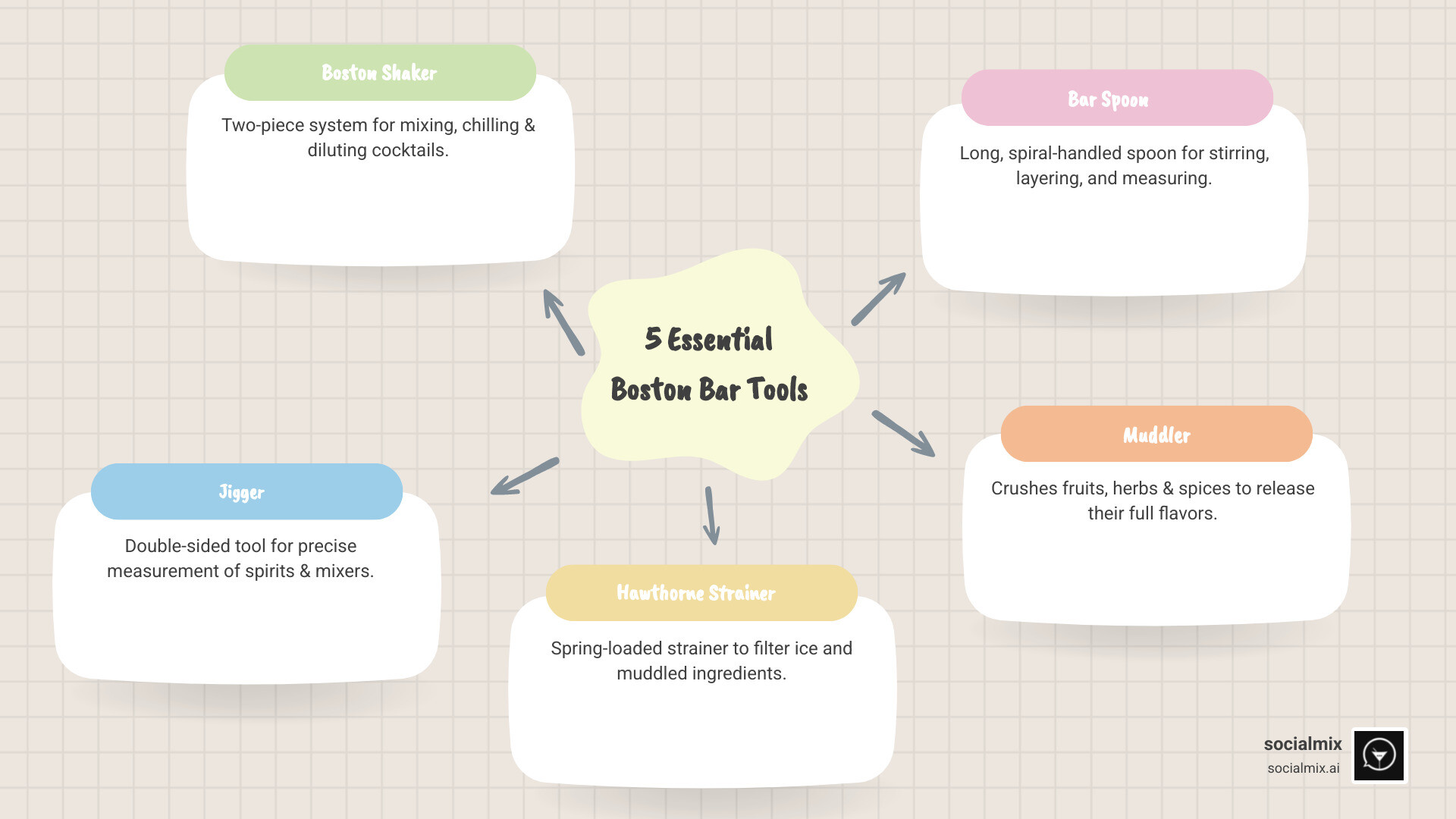Infographic showing the 5 essential Boston bar tools: A Boston shaker with mixing tin and glass, a double-sided jigger with measurement markings, a Hawthorne strainer with spring coil, a long spiral bar spoon, and a wooden muddler, each labeled with their primary function - Boston bar accessories infographic mindmap-5-items Infographic showing the 5 essential Boston bar tools: A Boston shaker with mixing tin and glass, a double-sided jigger with measurement markings, a Hawthorne strainer with spring coil, a long spiral bar spoon, and a wooden muddler, each labeled with their primary function - Boston bar accessories infographic mindmap-5-items