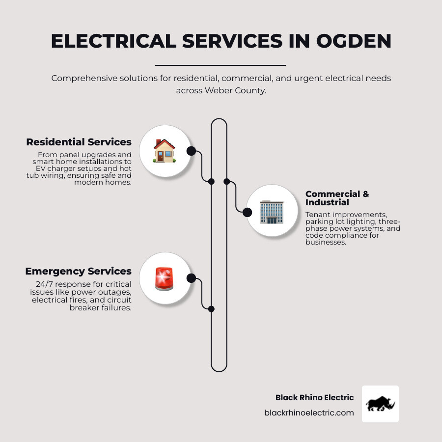 Infographic showing three main categories of electrical services in Ogden: Residential services (panel upgrades, smart home tech, EV chargers, hot tub wiring), Commercial services (tenant improvements, security lighting, code compliance), and Emergency services (24/7 availability, power outages, safety hazards). Each category includes icons and brief descriptions of typical projects, with a map of Weber County in the background. - Electrical services Ogden infographic infographic-line-3-steps-elegant_beige Infographic showing three main categories of electrical services in Ogden: Residential services (panel upgrades, smart home tech, EV chargers, hot tub wiring), Commercial services (tenant improvements, security lighting, code compliance), and Emergency services (24/7 availability, power outages, safety hazards). Each category includes icons and brief descriptions of typical projects, with a map of Weber County in the background. - Electrical services Ogden infographic infographic-line-3-steps-elegant_beige