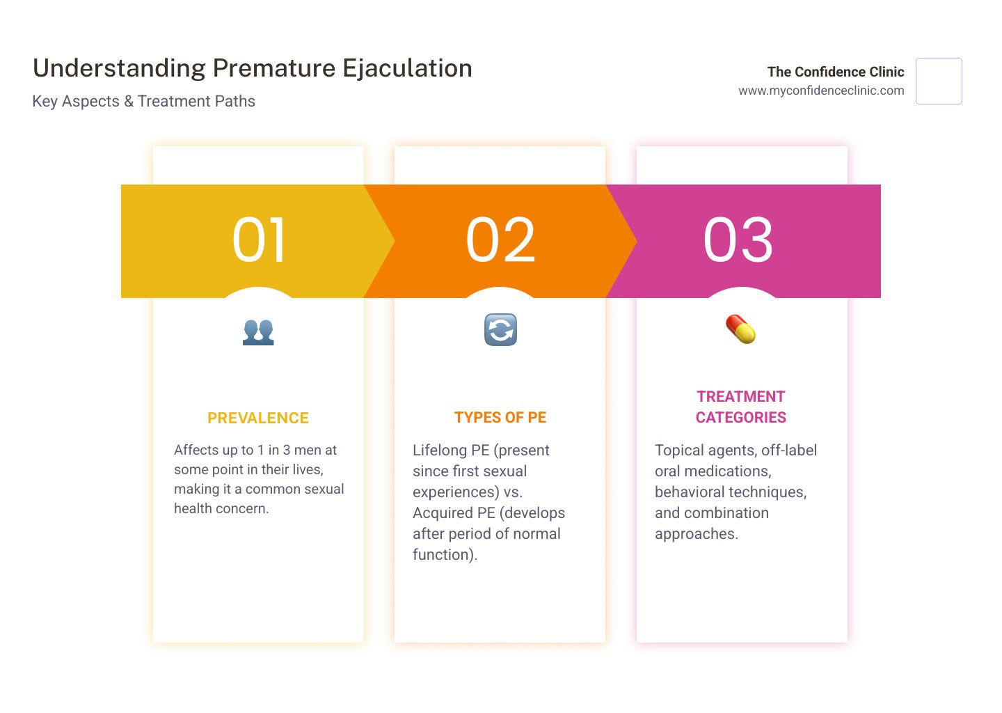 Infographic showing PE prevalence (1 in 3 men affected), two main types (lifelong PE present since first sexual experiences, and acquired PE developing after period of normal function), and treatment categories (topical agents, off-label oral medications, behavioral techniques, and combination approaches) - fda approved medicine for premature ejaculation infographic pillar-3-steps Infographic showing PE prevalence (1 in 3 men affected), two main types (lifelong PE present since first sexual experiences, and acquired PE developing after period of normal function), and treatment categories (topical agents, off-label oral medications, behavioral techniques, and combination approaches) - fda approved medicine for premature ejaculation infographic pillar-3-steps