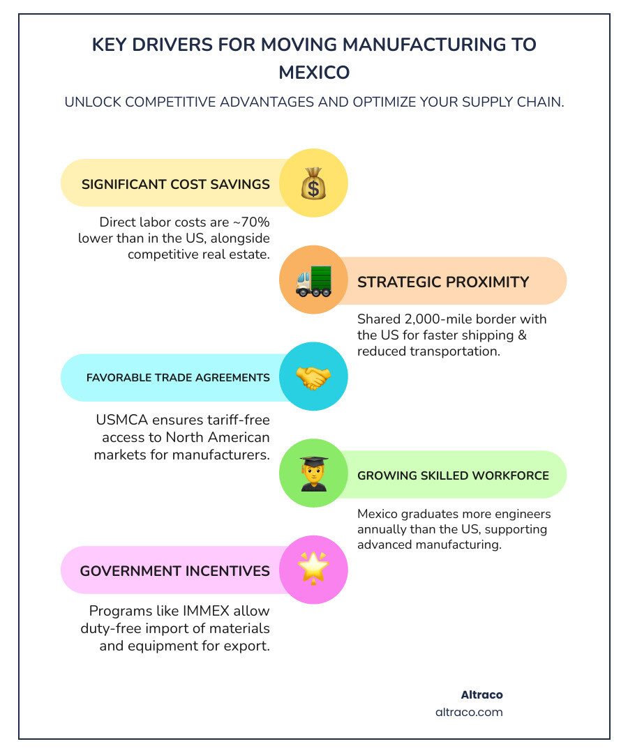 Infographic showing the primary economic and strategic advantages of relocating manufacturing operations to Mexico, including 70% lower labor costs compared to the US, proximity benefits with a 2,000-mile shared border reducing shipping times and costs, USMCA tariff-free market access to over 500 million consumers, access to a skilled workforce with more engineering graduates than the US annually, modern infrastructure with billions in recent port and highway investments, and government incentives like the IMMEX program for duty-free imports - moving manufacturing to mexico infographic infographic-line-5-steps-colors