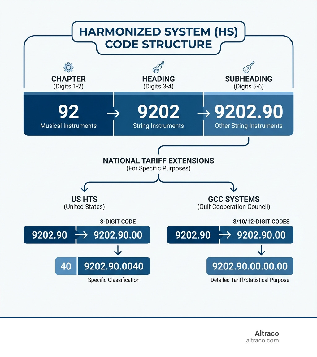 Infographic showing the structure of HS codes: First two digits represent the Chapter (92 for Musical Instruments), digits 3-4 represent the Heading (e.g., 9202 for string instruments), and digits 5-6 represent the Subheading (e.g., 9202.90 for other string instruments). The infographic also shows how countries extend these to 8, 10, or 12 digits for national tariff purposes, with examples from the US HTS and GCC systems. - hs code for musical instruments infographic Infographic showing the structure of HS codes: First two digits represent the Chapter (92 for Musical Instruments), digits 3-4 represent the Heading (e.g., 9202 for string instruments), and digits 5-6 represent the Subheading (e.g., 9202.90 for other string instruments). The infographic also shows how countries extend these to 8, 10, or 12 digits for national tariff purposes, with examples from the US HTS and GCC systems. - hs code for musical instruments infographic