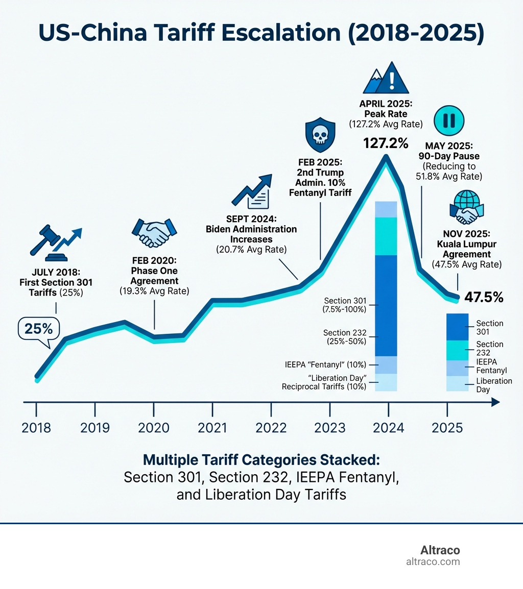 Infographic showing the timeline of US-China tariff escalation from 2018 to 2025, including key dates: July 2018 first Section 301 tariffs at 25%, February 2020 Phase One Agreement at 19.3% average rate, September 2024 Biden administration increases to 20.7%, February 2025 second Trump administration 10% fentanyl tariff, April 2025 peak of 127.2% average rate, May 2025 90-day pause reducing to 51.8%, and November 2025 Kuala Lumpur agreement bringing rates to 47.5% average with multiple stacked tariff categories including Section 301, Section 232, IEEPA fentanyl and Liberation Day tariffs - China duty impact infographic Infographic showing the timeline of US-China tariff escalation from 2018 to 2025, including key dates: July 2018 first Section 301 tariffs at 25%, February 2020 Phase One Agreement at 19.3% average rate, September 2024 Biden administration increases to 20.7%, February 2025 second Trump administration 10% fentanyl tariff, April 2025 peak of 127.2% average rate, May 2025 90-day pause reducing to 51.8%, and November 2025 Kuala Lumpur agreement bringing rates to 47.5% average with multiple stacked tariff categories including Section 301, Section 232, IEEPA fentanyl and Liberation Day tariffs - China duty impact infographic