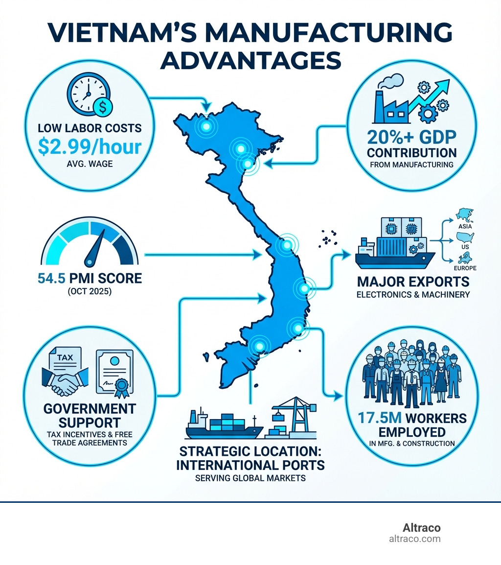 infographic showing Vietnam's manufacturing advantages including labor costs at $2.99/hour, 20%+ GDP contribution from manufacturing, 54.5 PMI score in October 2025, major exports of electronics and machinery, strategic location with international ports, tax incentives and free trade agreements, and 17.5 million workers employed in manufacturing and construction - vietnam manufacturing infographic 