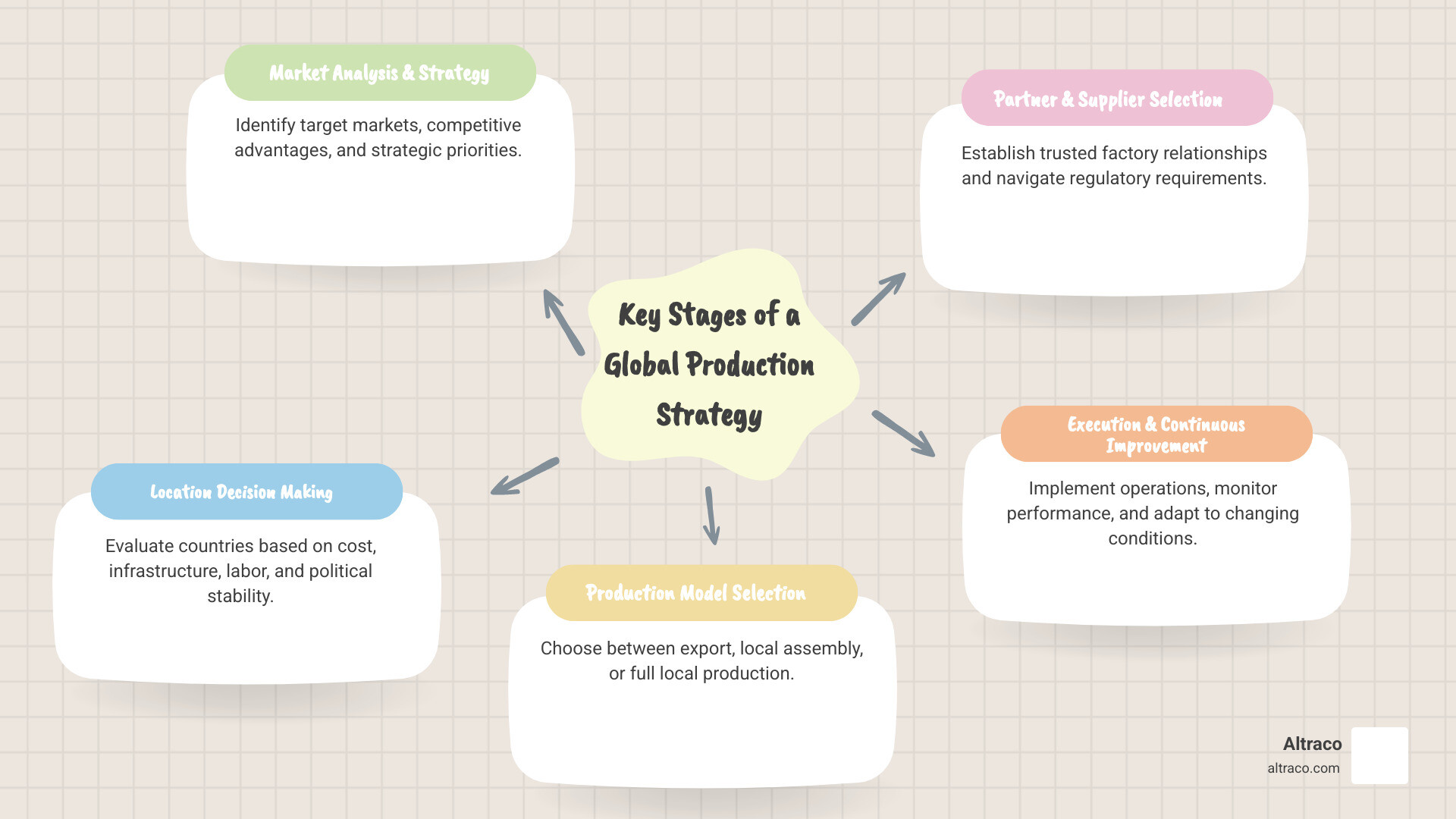 Infographic showing the five key stages of developing a global production strategy: 1) Market Analysis and Strategy Formation - identifying target markets, competitive advantages, and strategic priorities; 2) Location Decision Making - evaluating countries based on cost, infrastructure, labor, and political stability; 3) Production Model Selection - choosing between export, local assembly, or full local production; 4) Partner and Supplier Selection - establishing trusted factory relationships and navigating regulatory requirements; 5) Execution and Continuous Improvement - implementing operations, monitoring performance, and adapting to changing conditions - Global production strategy infographic mindmap-5-items