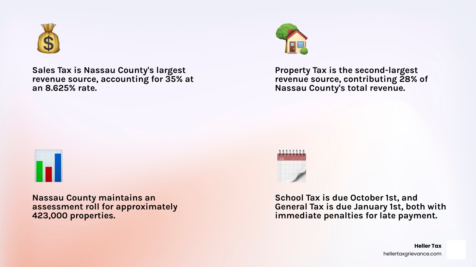 Infographic showing Nassau County tax revenue breakdown: 35% Sales Tax, 28% Property Tax, remaining from Federal/State aid and departmental revenues; payment timeline showing School Tax due dates (October 1st, penalty after November 12th) and General Tax due dates (January 1st, penalty after February 10th); and typical tax bill components including assessed value, school district portion, town/city portion, special assessments, and exemptions - nassau taxes infographic 4_facts_emoji_light-gradient Infographic showing Nassau County tax revenue breakdown: 35% Sales Tax, 28% Property Tax, remaining from Federal/State aid and departmental revenues; payment timeline showing School Tax due dates (October 1st, penalty after November 12th) and General Tax due dates (January 1st, penalty after February 10th); and typical tax bill components including assessed value, school district portion, town/city portion, special assessments, and exemptions - nassau taxes infographic 4_facts_emoji_light-gradient
