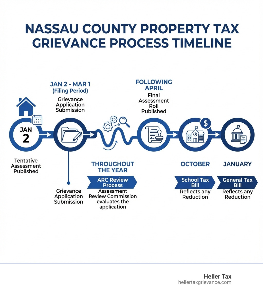 Nassau County property tax grievance process timeline showing key dates: January 2 - tentative assessment published, January 2 to March 1 - filing period, throughout the year - ARC review process, following April - final assessment roll published, October - school tax bill reflects any reduction, January - general tax bill reflects any reduction - nassau county property tax grievance infographic Nassau County property tax grievance process timeline showing key dates: January 2 - tentative assessment published, January 2 to March 1 - filing period, throughout the year - ARC review process, following April - final assessment roll published, October - school tax bill reflects any reduction, January - general tax bill reflects any reduction - nassau county property tax grievance infographic