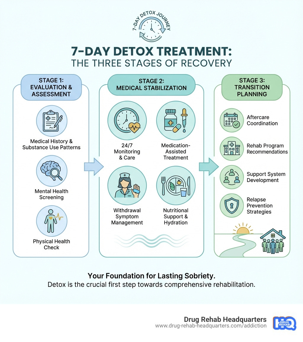 Infographic showing the three stages of 7-day detox treatment: Stage 1 - Evaluation and Assessment (medical history, substance use patterns, physical and mental health screening), Stage 2 - Medical Stabilization (24/7 monitoring, medication-assisted treatment, withdrawal symptom management, nutritional support), Stage 3 - Transition Planning (aftercare coordination, rehab program recommendations, support system development, relapse prevention strategies) - 7 day detox treatment drug rehabilitation centers infographic 