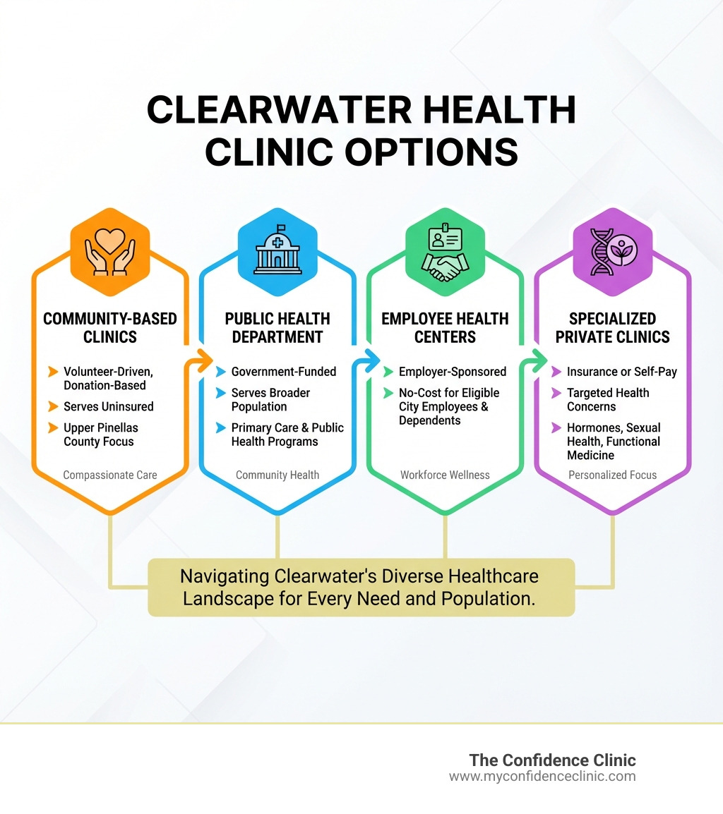 Infographic showing four main types of Clearwater health clinics: Community-Based Clinics (volunteer-driven, donation-based, serves uninsured residents of upper Pinellas County), Public Health Department (government-funded, serves broader population, offers primary care and public health programs), Employee Health Centers (employer-sponsored, serves eligible city employees and dependents at no cost), and Specialized Private Clinics (insurance or self-pay, focuses on specific health concerns like hormones, sexual health, and functional medicine) - clearwater health clinic infographic Infographic showing four main types of Clearwater health clinics: Community-Based Clinics (volunteer-driven, donation-based, serves uninsured residents of upper Pinellas County), Public Health Department (government-funded, serves broader population, offers primary care and public health programs), Employee Health Centers (employer-sponsored, serves eligible city employees and dependents at no cost), and Specialized Private Clinics (insurance or self-pay, focuses on specific health concerns like hormones, sexual health, and functional medicine) - clearwater health clinic infographic