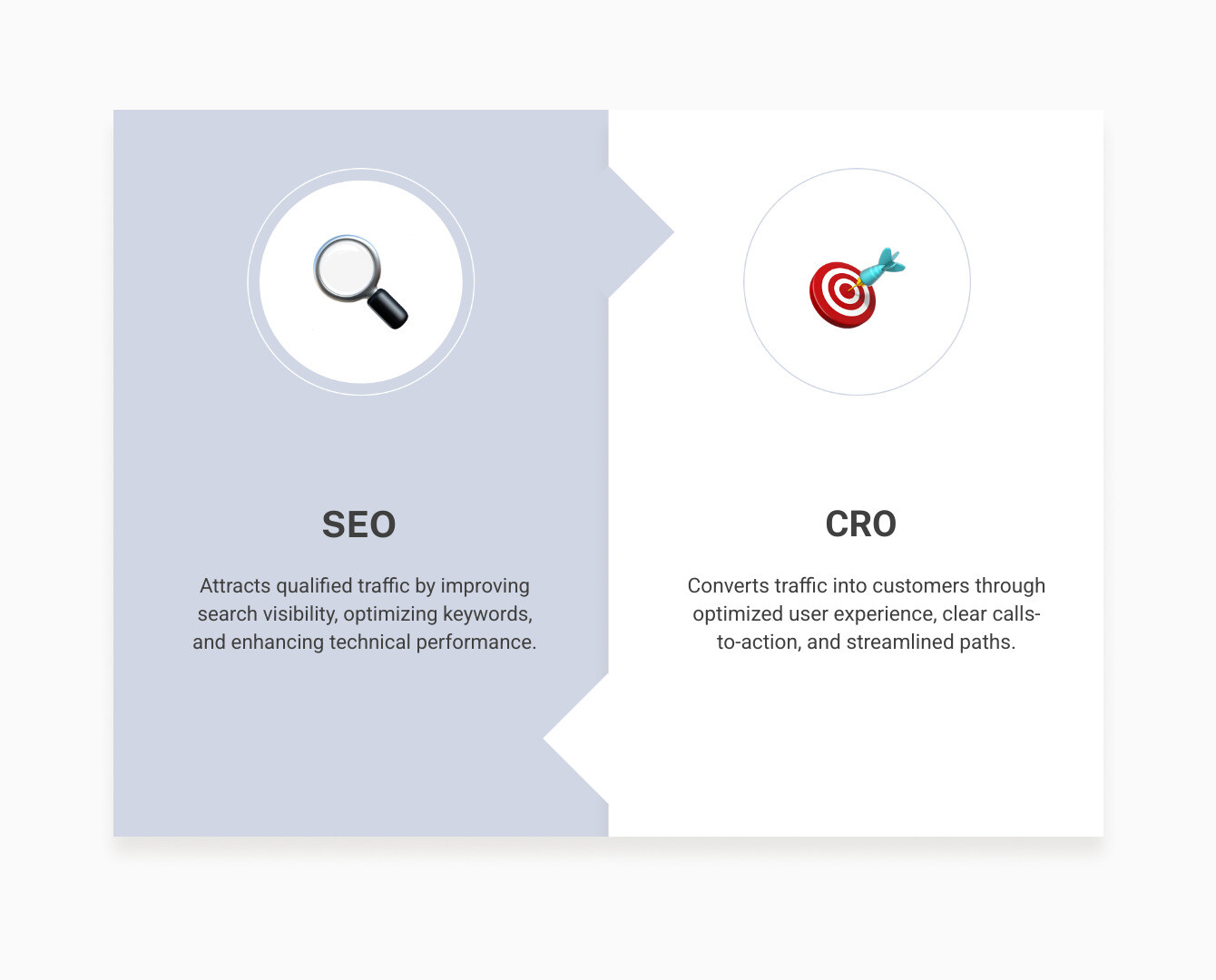 Infographic showing the relationship between SEO and CRO: SEO drives qualified traffic through improved search visibility, keyword optimization, and technical performance. CRO converts that traffic through optimized user experience, clear calls-to-action, and streamlined conversion paths. The overlap shows shared benefits like improved page speed, mobile optimization, quality content, and positive user engagement signals that boost both rankings and conversions. - Conversion rate optimization SEO infographic comparison-2-items-formal