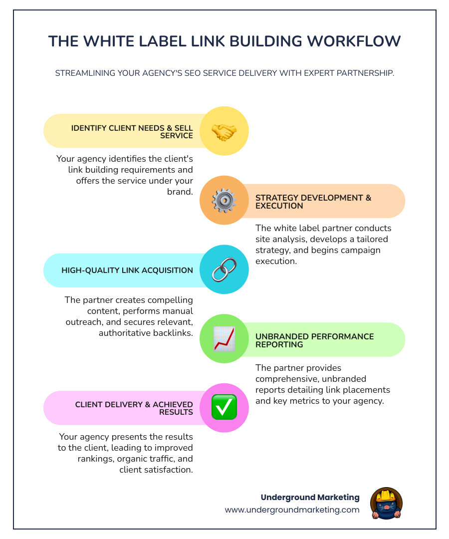 Infographic showing the white label link building workflow: Agency identifies client need and sells SEO services, white label partner conducts site analysis and develops strategy, partner executes outreach and secures link placements, partner provides unbranded reports with metrics, agency delivers results to client under own brand, client sees improved rankings and organic traffic - white label link building infographic infographic-line-5-steps-colors