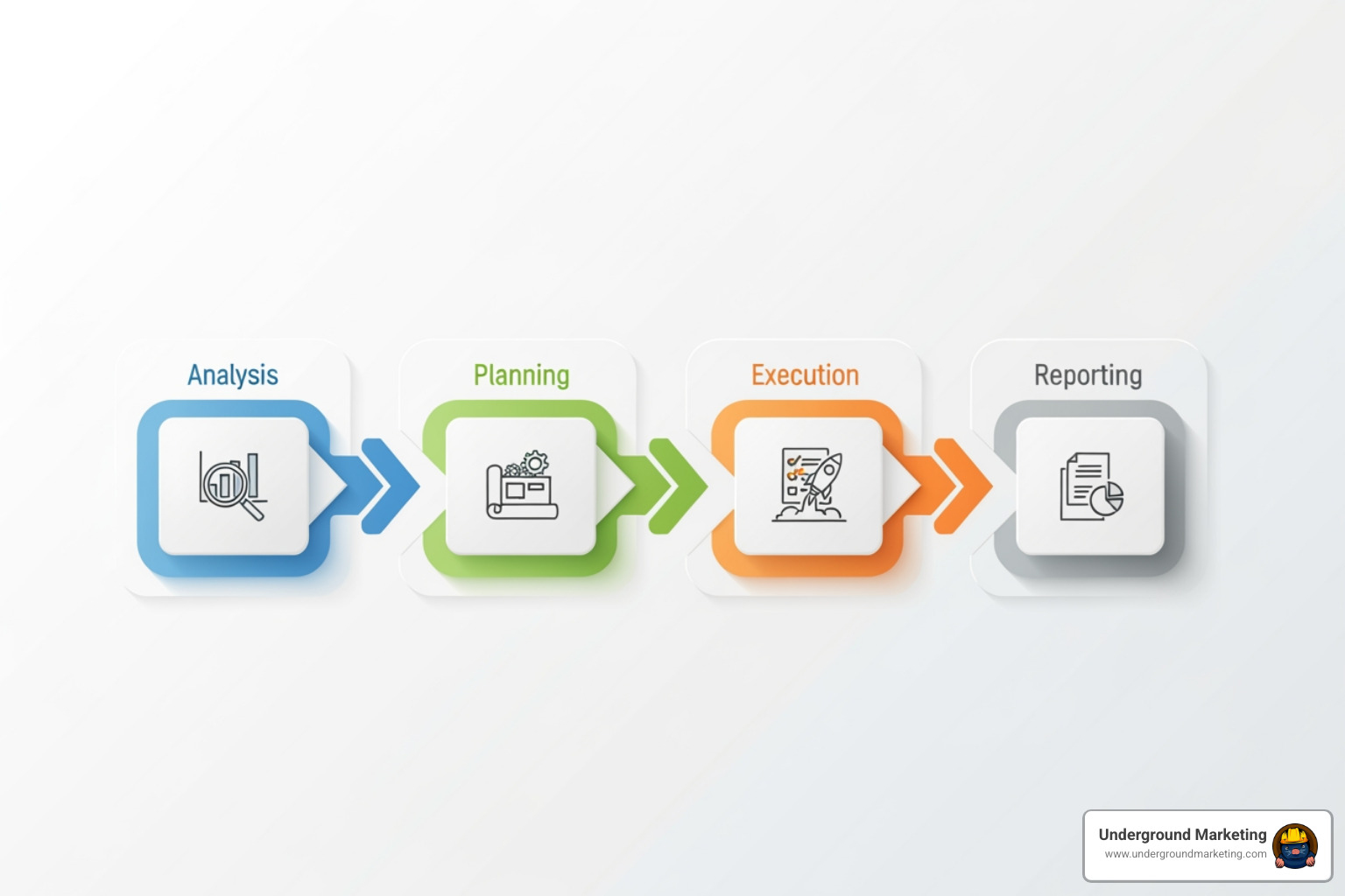 A flowchart detailing the white label link building process from client analysis to reporting. - white label link building