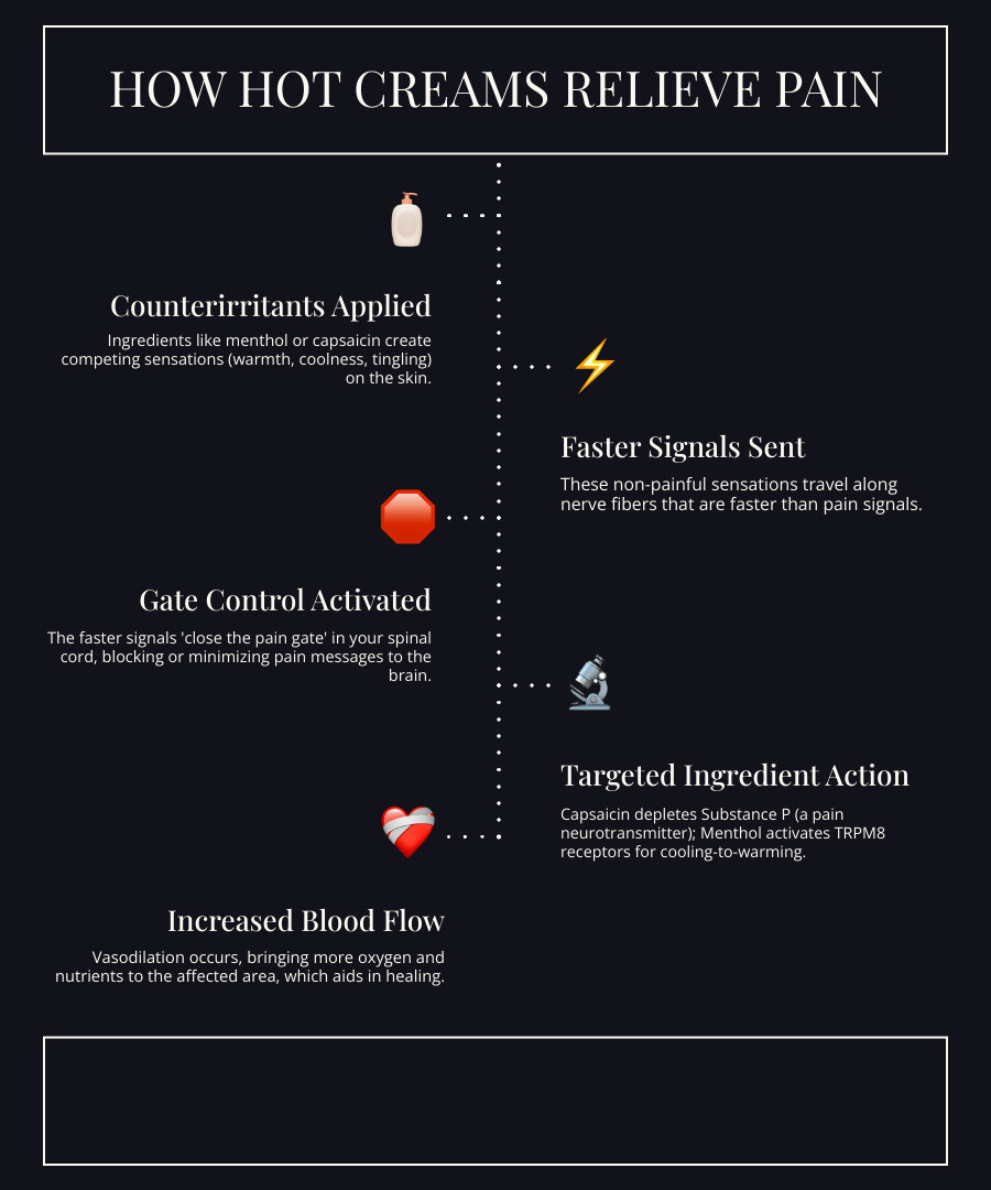 infographic showing how hot creams work through the gate control theory of pain: counterirritants create competing sensations that travel faster than pain signals to the brain, effectively closing the pain gate; includes visual of nerve pathways, active ingredients like capsaicin depleting substance P and menthol activating TRPM8 receptors, and the process of vasodilation increasing blood flow to promote healing - hot cream for pain infographic infographic-line-5-steps-dark infographic showing how hot creams work through the gate control theory of pain: counterirritants create competing sensations that travel faster than pain signals to the brain, effectively closing the pain gate; includes visual of nerve pathways, active ingredients like capsaicin depleting substance P and menthol activating TRPM8 receptors, and the process of vasodilation increasing blood flow to promote healing - hot cream for pain infographic infographic-line-5-steps-dark
