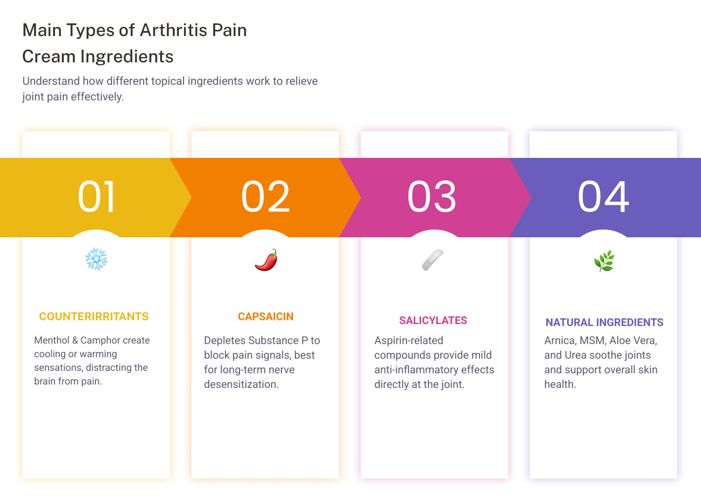 Infographic showing four main types of arthritis pain cream ingredients: Counterirritants like menthol and camphor that create cooling or warming sensations to distract from pain; Capsaicin derived from chili peppers that blocks pain signals by depleting Substance P; Salicylates that provide mild anti-inflammatory effects similar to aspirin; and Natural ingredients like aloe vera, urea, and arnica that soothe joints and support skin health - Pain cream for arthritis infographic pillar-4-steps Infographic showing four main types of arthritis pain cream ingredients: Counterirritants like menthol and camphor that create cooling or warming sensations to distract from pain; Capsaicin derived from chili peppers that blocks pain signals by depleting Substance P; Salicylates that provide mild anti-inflammatory effects similar to aspirin; and Natural ingredients like aloe vera, urea, and arnica that soothe joints and support skin health - Pain cream for arthritis infographic pillar-4-steps