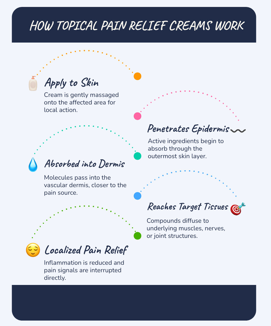 infographic showing how topical pain relief creams penetrate skin layers: outer epidermis layer, cream molecules absorbing through dermis, reaching nerve endings and muscle tissue beneath, with arrows indicating the pathway from surface application to deep tissue relief, labeled with key absorption zones and pain-blocking mechanisms - topical pain relief cream infographic infographic-line-5-steps-blues-accent_colors