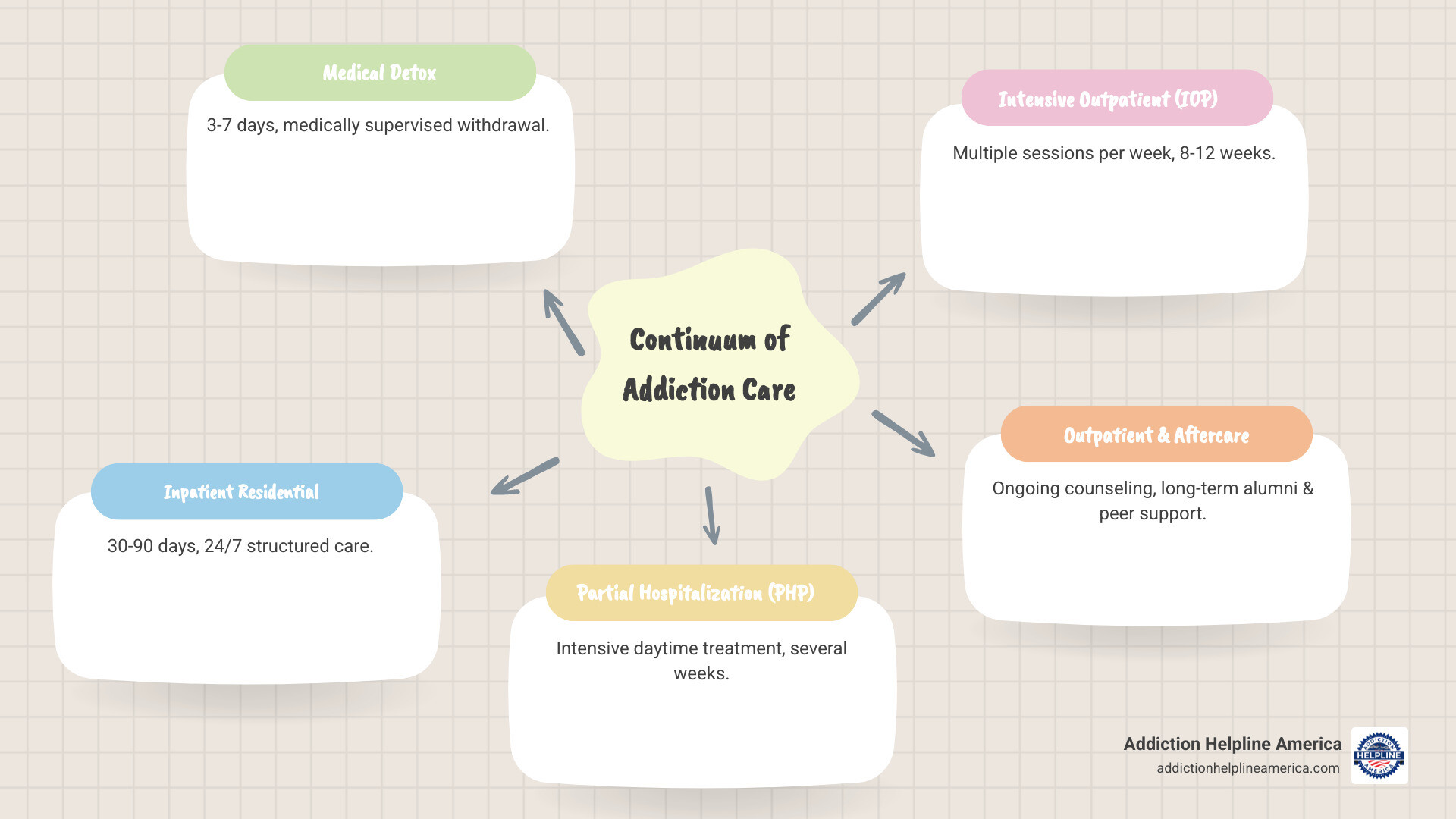 Infographic showing the continuum of addiction care: Medical Detox (3-7 days, medically supervised withdrawal), Inpatient Residential (30-90 days, 24/7 structured care), Partial Hospitalization Program/PHP (several weeks, intensive daytime treatment), Intensive Outpatient Program/IOP (8-12 weeks, multiple sessions per week), Outpatient Treatment (ongoing, weekly counseling), and Aftercare Support (long-term, alumni programs and peer support) - free rehab centers in cincinnati ohio infographic mindmap-5-items Infographic showing the continuum of addiction care: Medical Detox (3-7 days, medically supervised withdrawal), Inpatient Residential (30-90 days, 24/7 structured care), Partial Hospitalization Program/PHP (several weeks, intensive daytime treatment), Intensive Outpatient Program/IOP (8-12 weeks, multiple sessions per week), Outpatient Treatment (ongoing, weekly counseling), and Aftercare Support (long-term, alumni programs and peer support) - free rehab centers in cincinnati ohio infographic mindmap-5-items