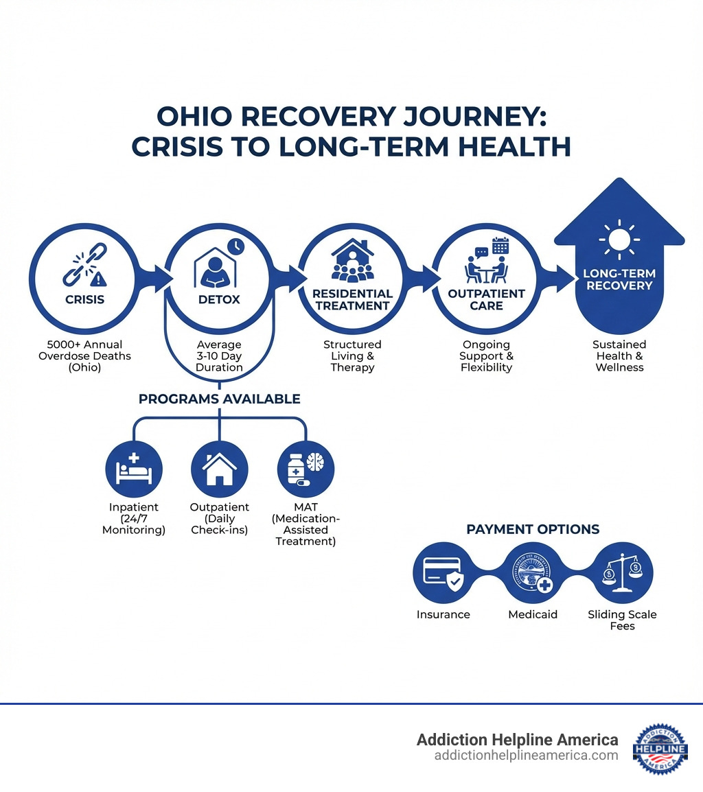 infographic showing the journey from crisis to detox to residential treatment to outpatient care to long-term recovery, with Ohio-specific statistics including 5000+ annual overdose deaths, average 3-10 day detox duration, types of programs available inpatient outpatient and MAT, and payment options including insurance Medicaid and sliding scale - Ohio drug detox infographic infographic showing the journey from crisis to detox to residential treatment to outpatient care to long-term recovery, with Ohio-specific statistics including 5000+ annual overdose deaths, average 3-10 day detox duration, types of programs available inpatient outpatient and MAT, and payment options including insurance Medicaid and sliding scale - Ohio drug detox infographic