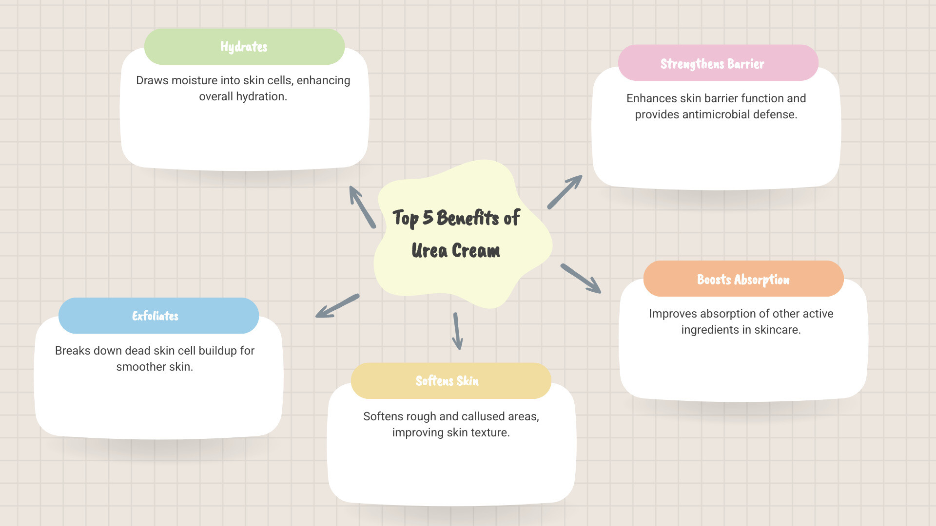 Infographic showing the top 5 benefits of urea cream: 1. Hydrates by drawing moisture into skin cells, 2. Exfoliates by breaking down dead skin buildup, 3. Softens rough and callused areas, 4. Strengthens skin barrier function and antimicrobial defense, 5. Improves absorption of other active ingredients - what is urea cream infographic mindmap-5-items