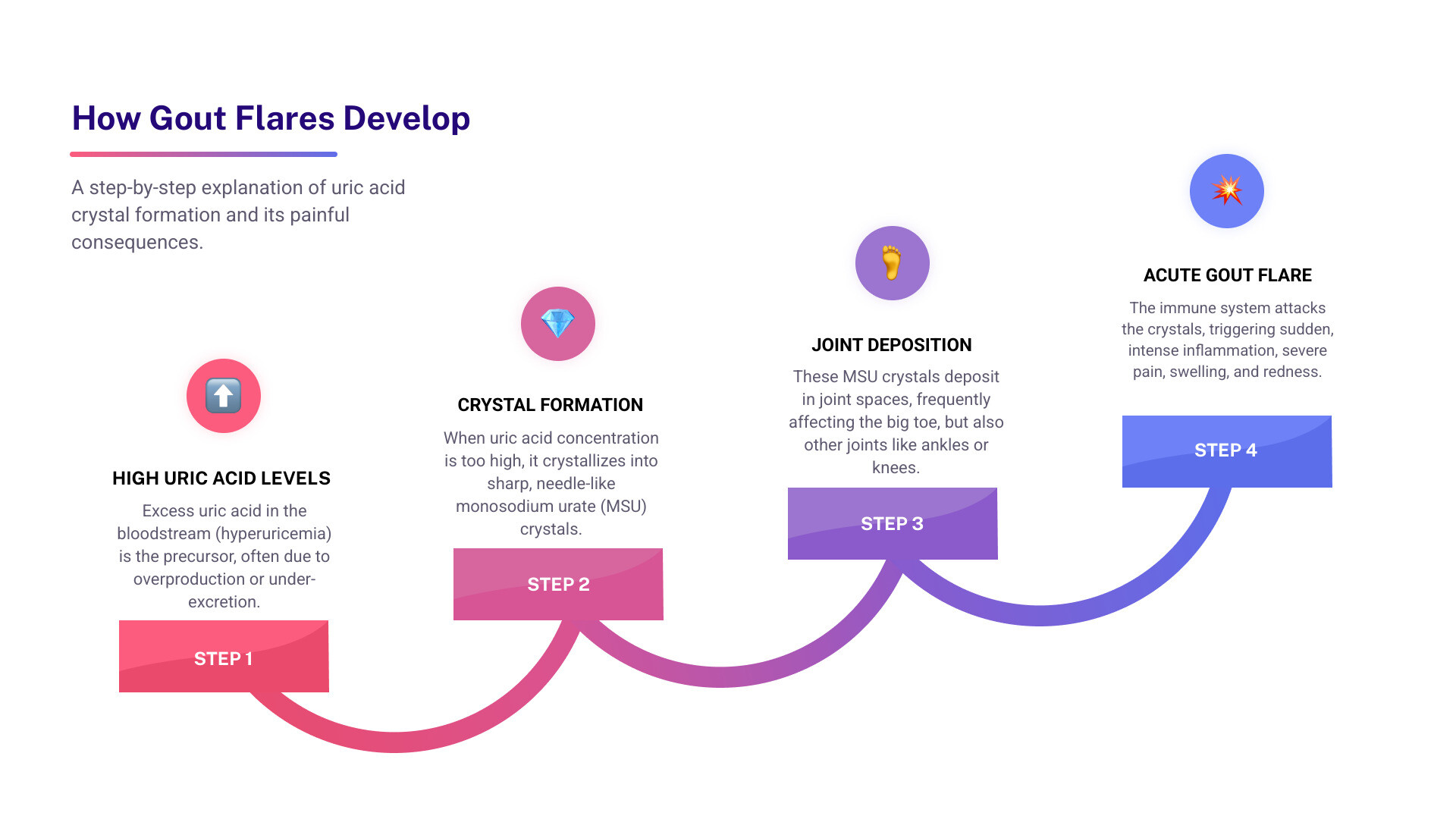 infographic showing uric acid buildup forming sharp crystals in a joint, triggering inflammation, swelling, and severe pain characteristic of a gout flare - gout pain relief cream infographic step-infographic-4-steps