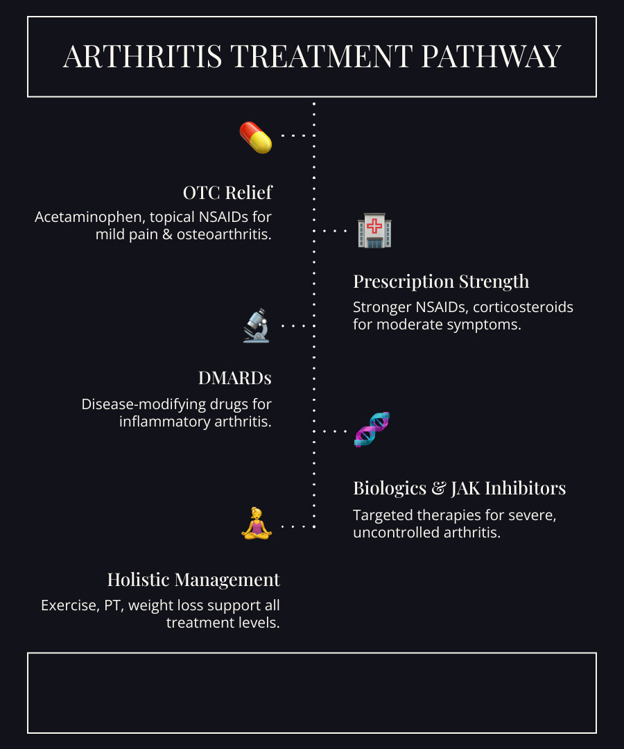 infographic showing arthritis treatment pathway: starting with OTC medications (acetaminophen and NSAIDs) for mild pain, progressing to prescription NSAIDs and corticosteroids for moderate symptoms, advancing to DMARDs for inflammatory arthritis, and culminating in biologics and JAK inhibitors for severe cases, with lifestyle modifications like exercise, physical therapy, and weight management supporting all levels - best arthritis medication infographic infographic-line-5-steps-dark