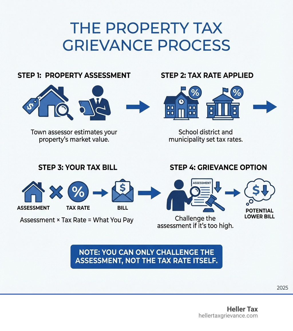 Infographic showing the property tax grievance process: Step 1 - Property Assessment (Town assessor estimates your property's market value), Step 2 - Tax Rate Applied (School district and municipality set tax rates), Step 3 - Your Tax Bill (Assessment × Tax Rate = What You Pay), Step 4 - Grievance Option (Challenge the assessment if it's too high). Note: You can only challenge the assessment, not the tax rate itself. - what is property tax grievance infographic Infographic showing the property tax grievance process: Step 1 - Property Assessment (Town assessor estimates your property's market value), Step 2 - Tax Rate Applied (School district and municipality set tax rates), Step 3 - Your Tax Bill (Assessment × Tax Rate = What You Pay), Step 4 - Grievance Option (Challenge the assessment if it's too high). Note: You can only challenge the assessment, not the tax rate itself. - what is property tax grievance infographic