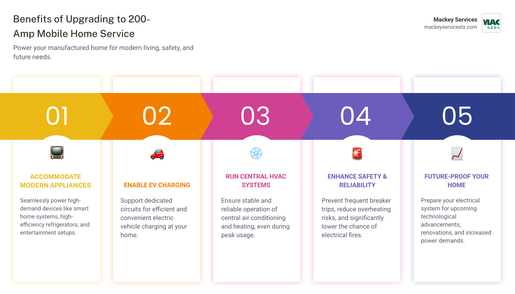 Infographic explaining the benefits of upgrading to a 200-amp service, showing icons for modern appliances like EVs, HVAC systems, and smart home devices. - 200 amp breaker box for mobile home infographic pillar-5-steps Infographic explaining the benefits of upgrading to a 200-amp service, showing icons for modern appliances like EVs, HVAC systems, and smart home devices. - 200 amp breaker box for mobile home infographic pillar-5-steps