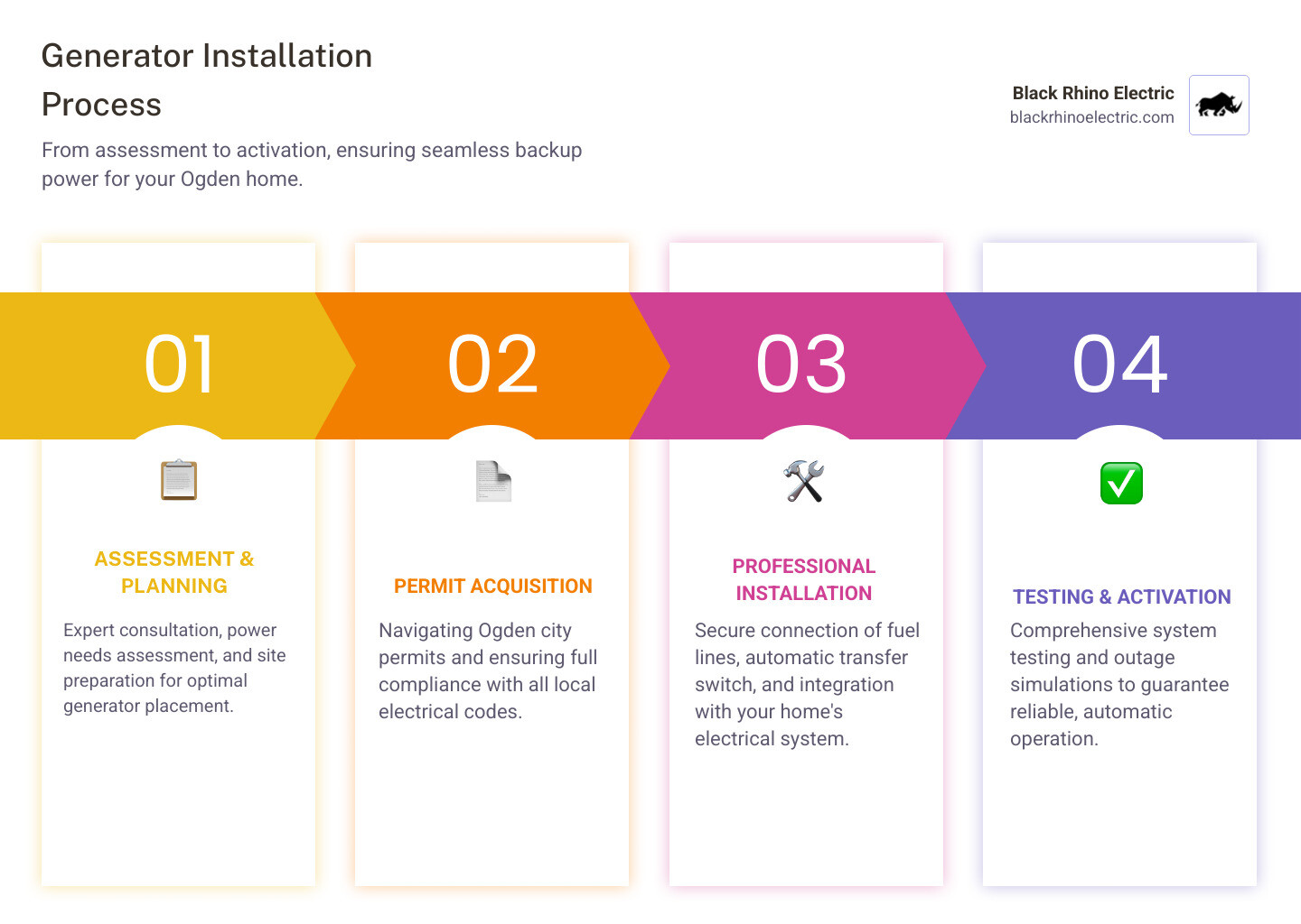 detailed infographic showing the complete generator installation process from initial assessment through final testing, including site preparation, fuel line connection, automatic transfer switch installation, and safety checks for Ogden homes - Generator installation Ogden infographic pillar-4-steps