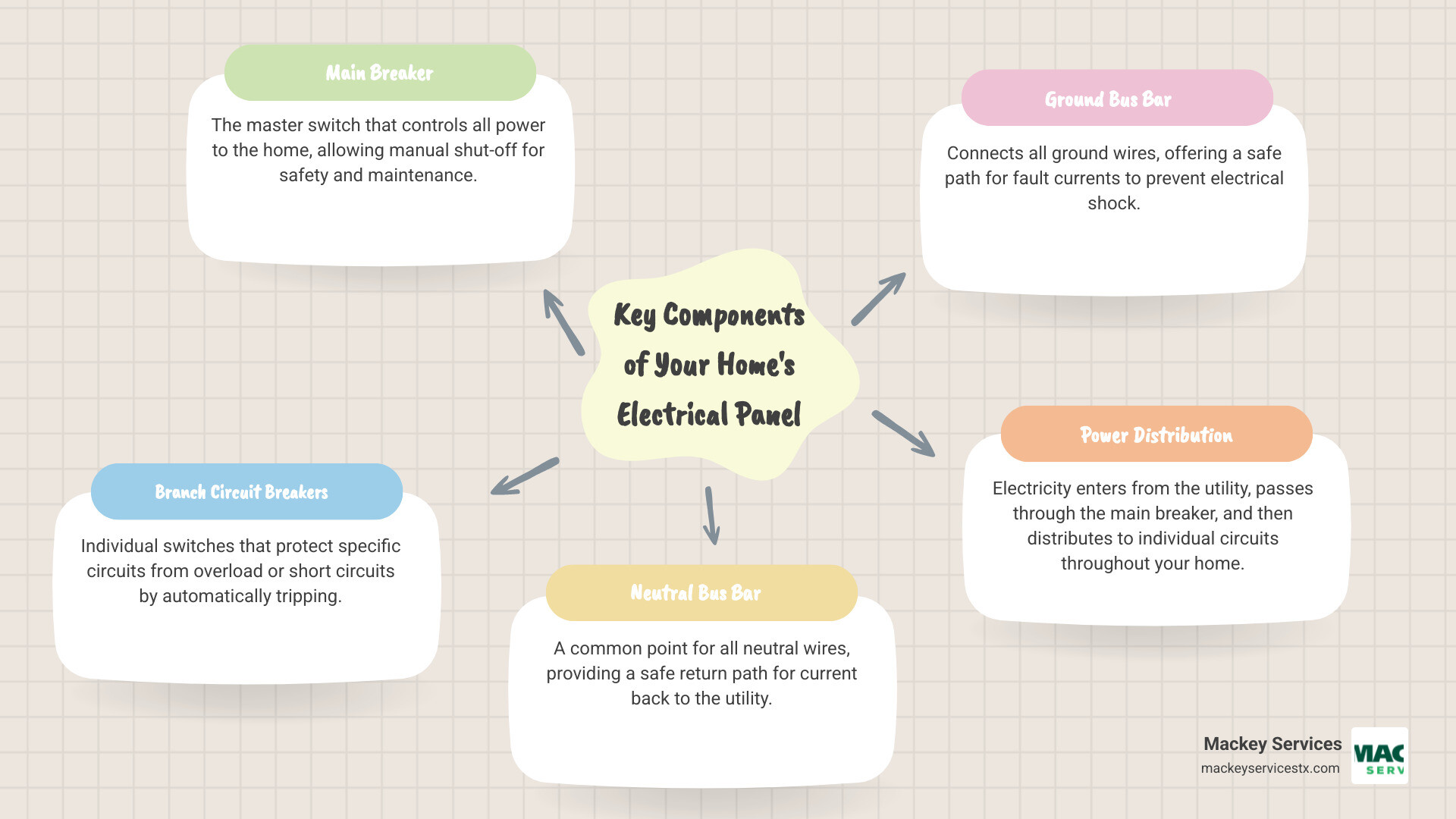 Infographic showing the main components of a residential electrical panel including the main breaker, branch circuit breakers, neutral bus bar, ground bus bar, and how power flows from the utility through the meter to the panel and out to individual circuits throughout the home - electrical panels dickinson tx infographic mindmap-5-items