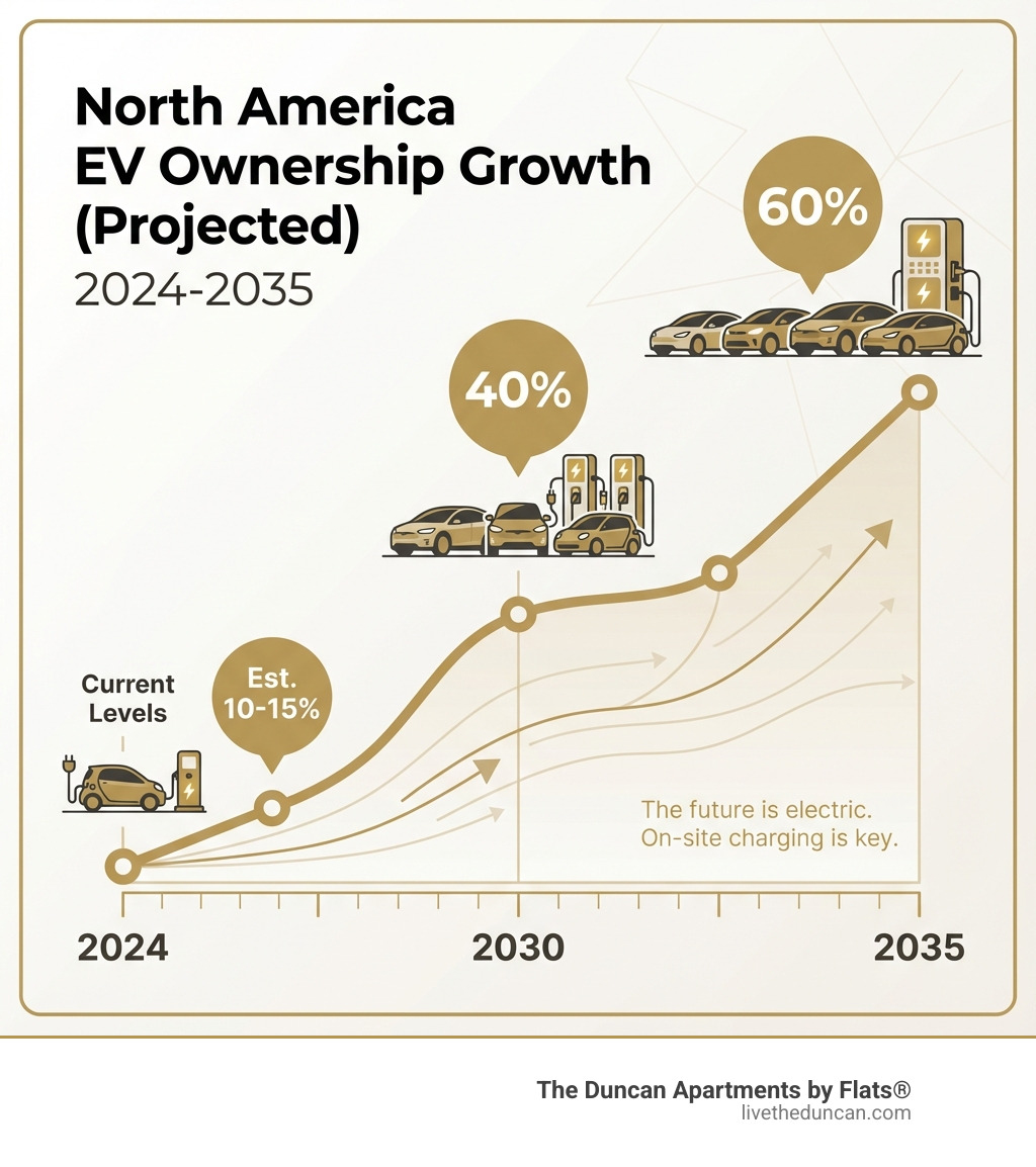 infographic showing projected EV ownership growth in North America from 2024 to 2035, with percentages rising from current levels to 40% by 2030 and 60% by 2035, including icons of electric vehicles and charging stations - apartments with EV charging infographic 