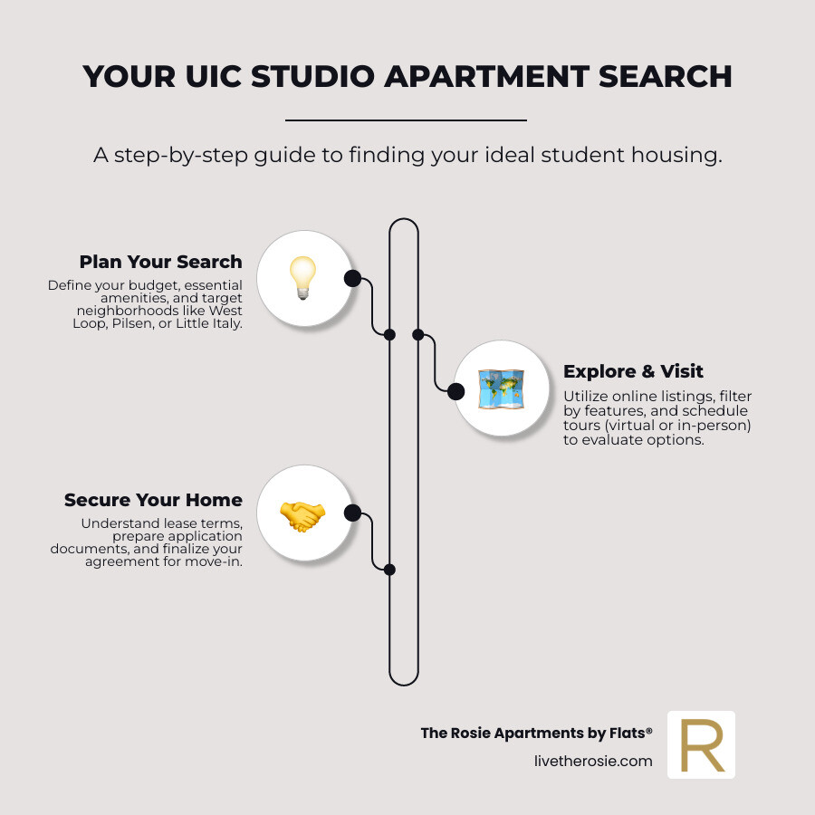 Infographic showing the studio apartment search process near UIC: Step 1 - Define your budget and must-have amenities, Step 2 - Research neighborhoods within 1-2 miles of campus, Step 3 - Use online platforms to filter listings by price and features, Step 4 - Schedule virtual or in-person tours, Step 5 - Review lease terms and application requirements, Step 6 - Submit application with required documents and fees, Step 7 - Sign lease and arrange move-in details - Studio apartments near UIC infographic infographic-line-3-steps-elegant_beige