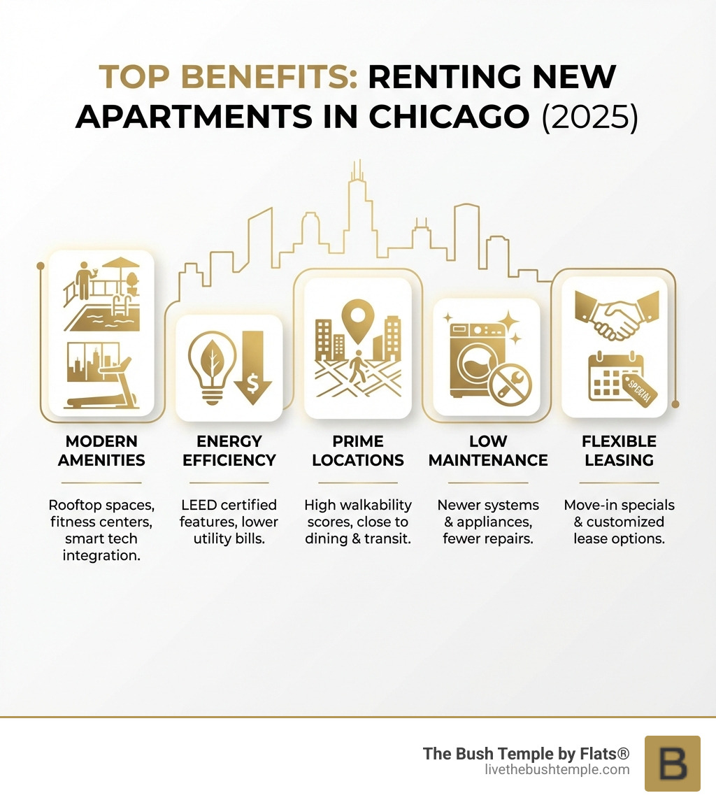 Infographic showing the top benefits of renting new apartments in Chicago: modern amenities including fitness centers and rooftop spaces, energy-efficient features with LEED certifications and lower utility bills, prime neighborhood locations with high walkability scores, low maintenance with newer systems and appliances, and flexible leasing options with move-in specials - New apartments in Chicago infographic 
