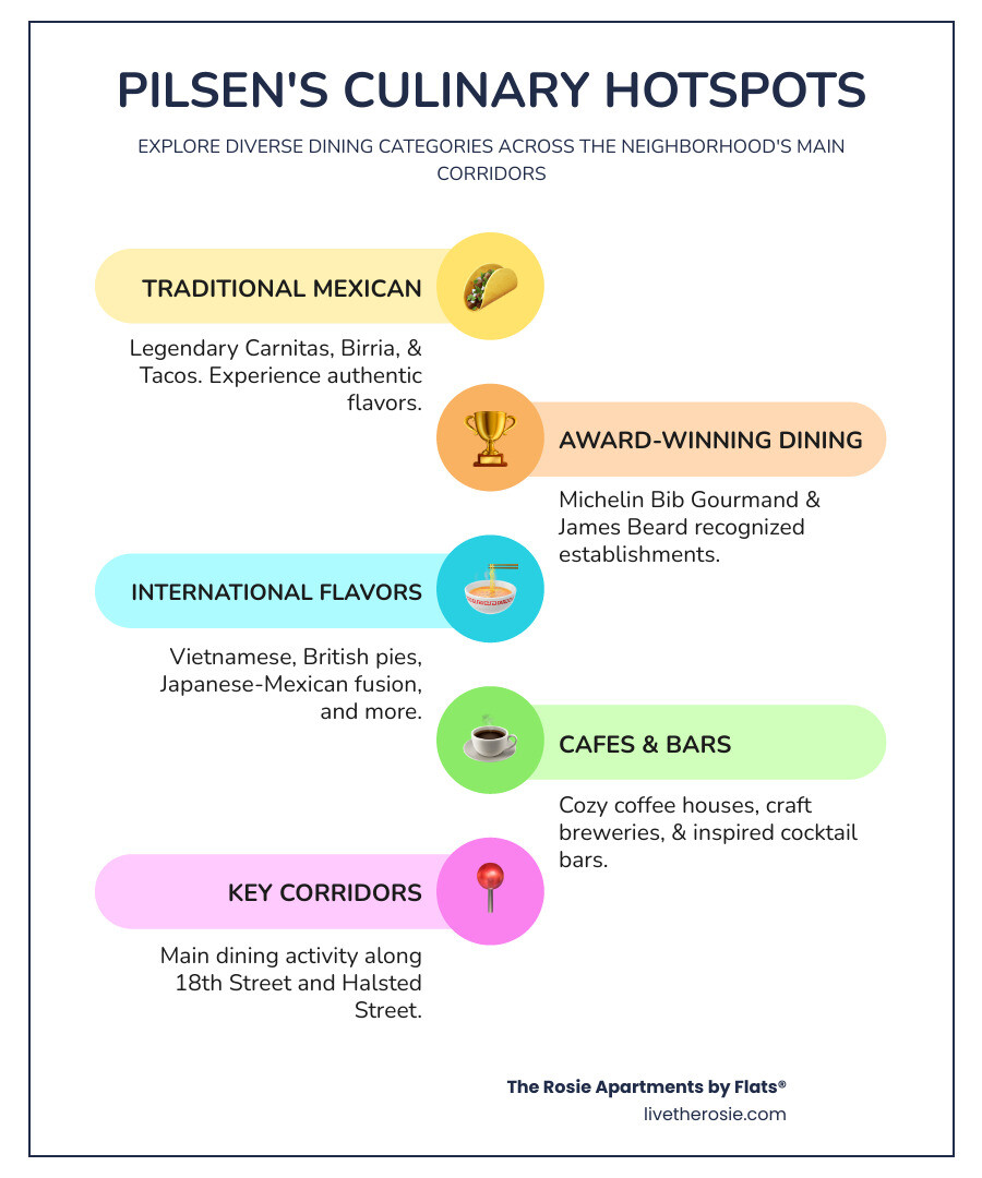 Infographic showing Pilsen restaurant categories: Traditional Mexican (carnitas, tacos, birria), Award-Winning Dining (Michelin and James Beard recognized), International Cuisine (Vietnamese, Japanese, British), and Cafes & Bars (coffeehouses, craft breweries, cocktail bars) with key establishments mapped along 18th Street and Halsted Street corridors - best pilsen restaurants infographic infographic-line-5-steps-colors