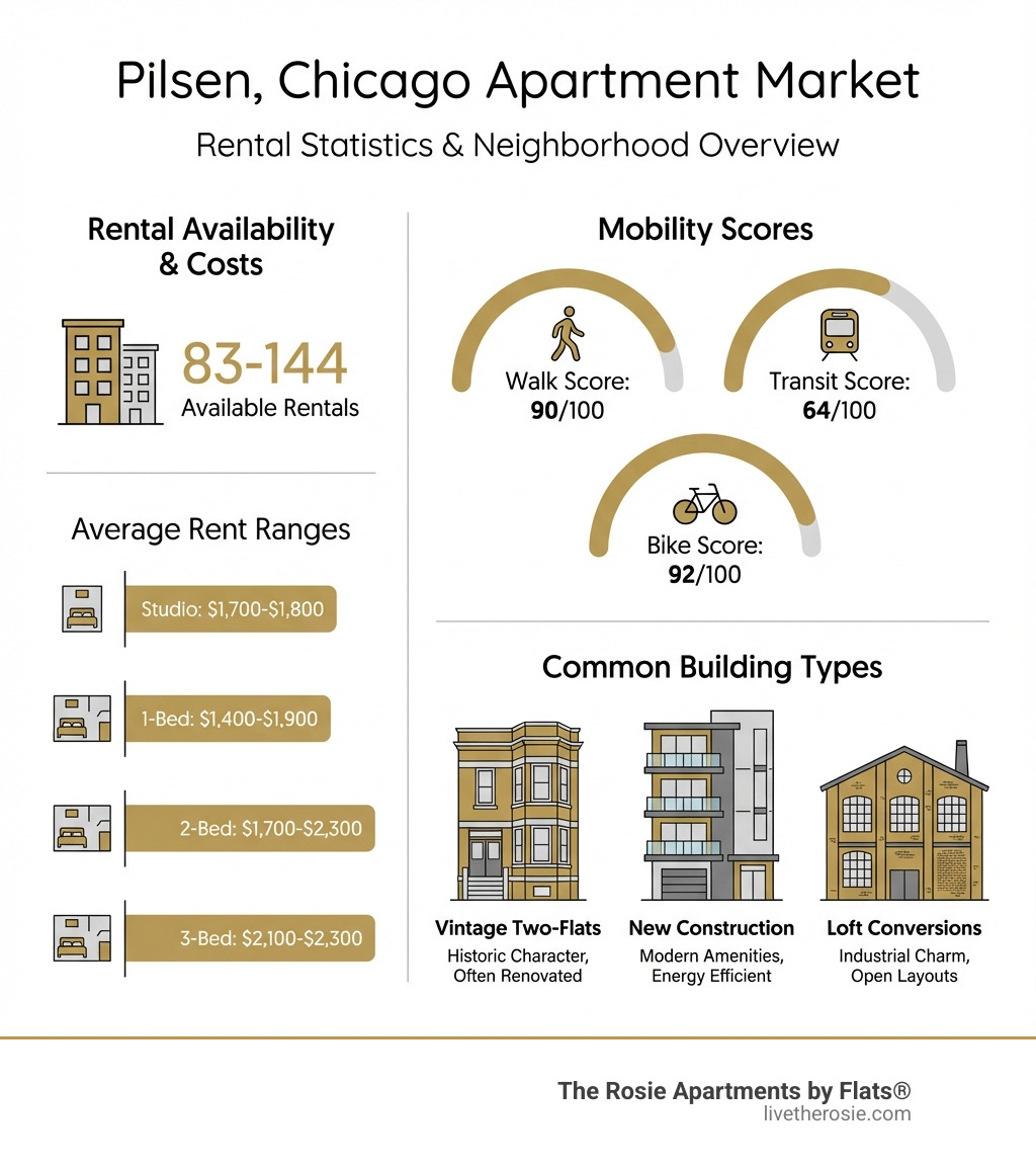 Infographic showing Pilsen apartment statistics: 83-144 available rentals, average rent ranges by bedroom count, Walk Score of 90/100, Transit Score of 64/100, Bike Score of 92/100, and common building types including vintage two-flats, new construction, and loft conversions - apartments for rent in chicago pilsen area infographic 